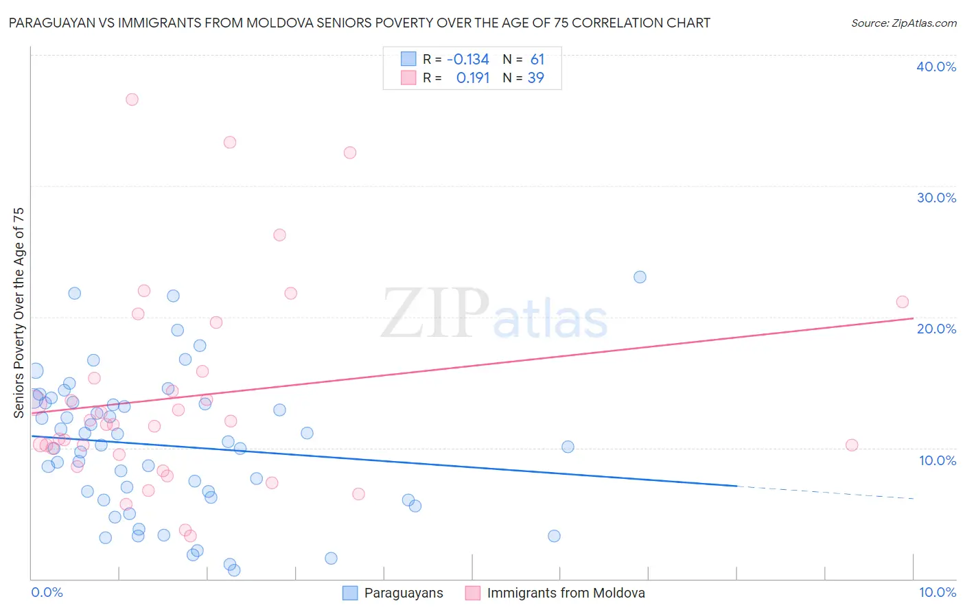 Paraguayan vs Immigrants from Moldova Seniors Poverty Over the Age of 75