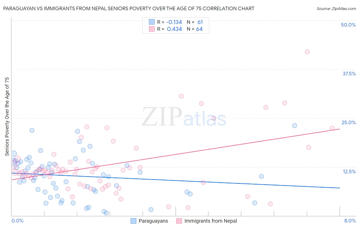 Paraguayan vs Immigrants from Nepal Seniors Poverty Over the Age of 75
