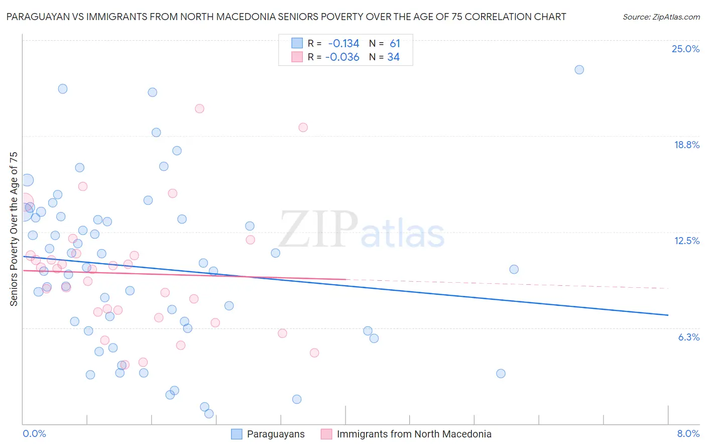 Paraguayan vs Immigrants from North Macedonia Seniors Poverty Over the Age of 75