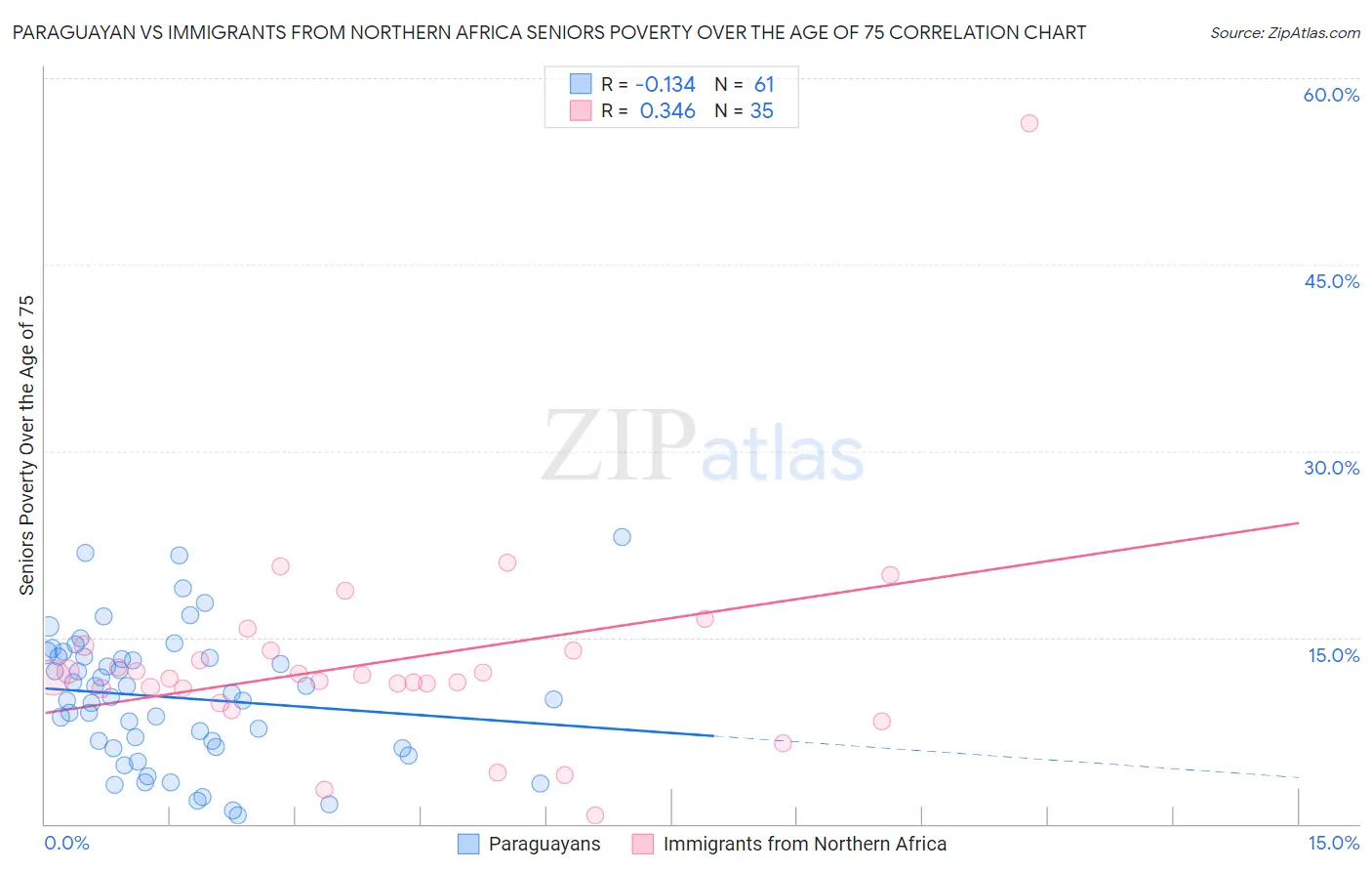 Paraguayan vs Immigrants from Northern Africa Seniors Poverty Over the Age of 75