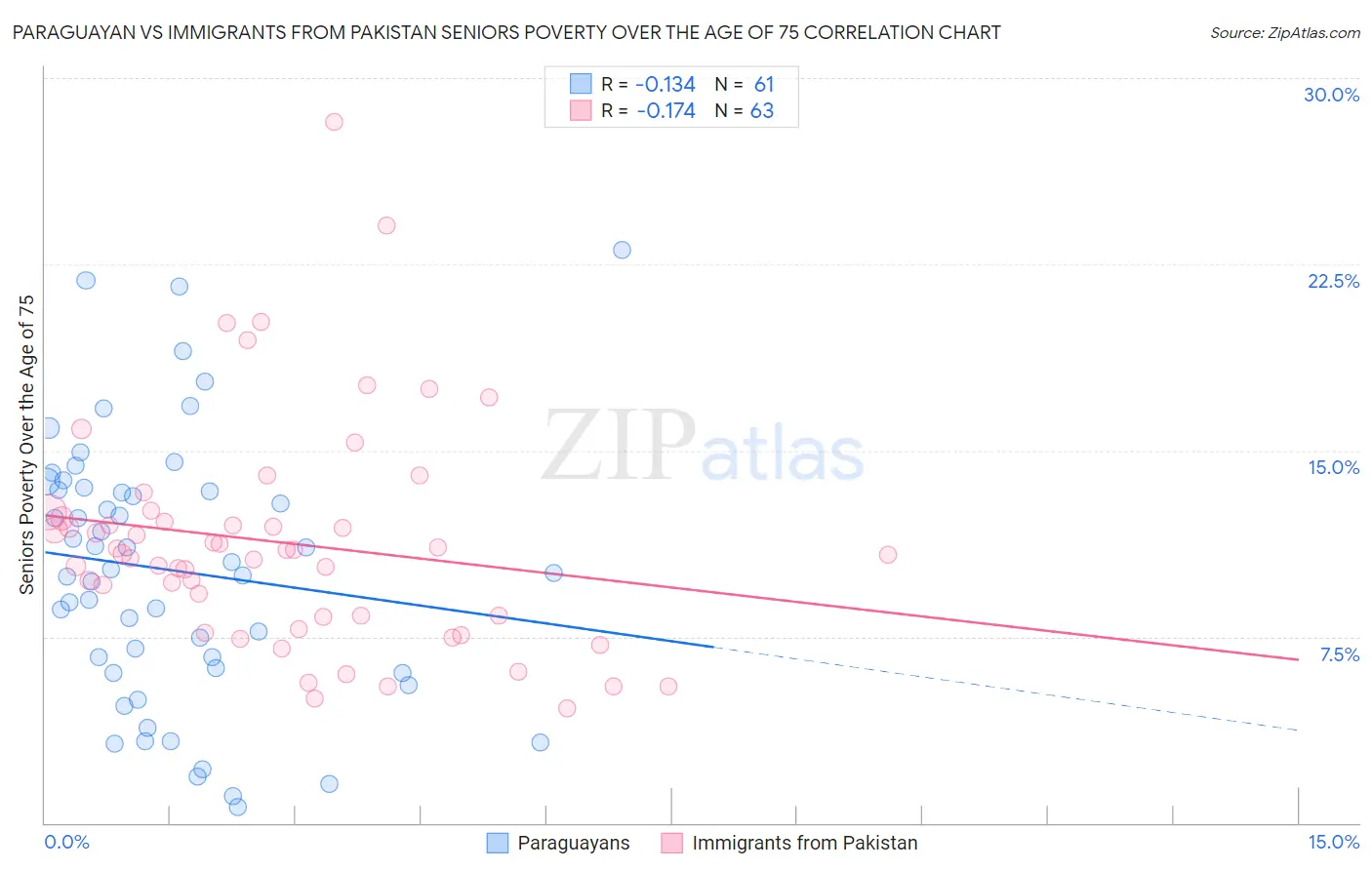 Paraguayan vs Immigrants from Pakistan Seniors Poverty Over the Age of 75