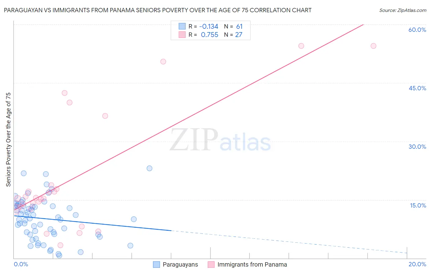 Paraguayan vs Immigrants from Panama Seniors Poverty Over the Age of 75