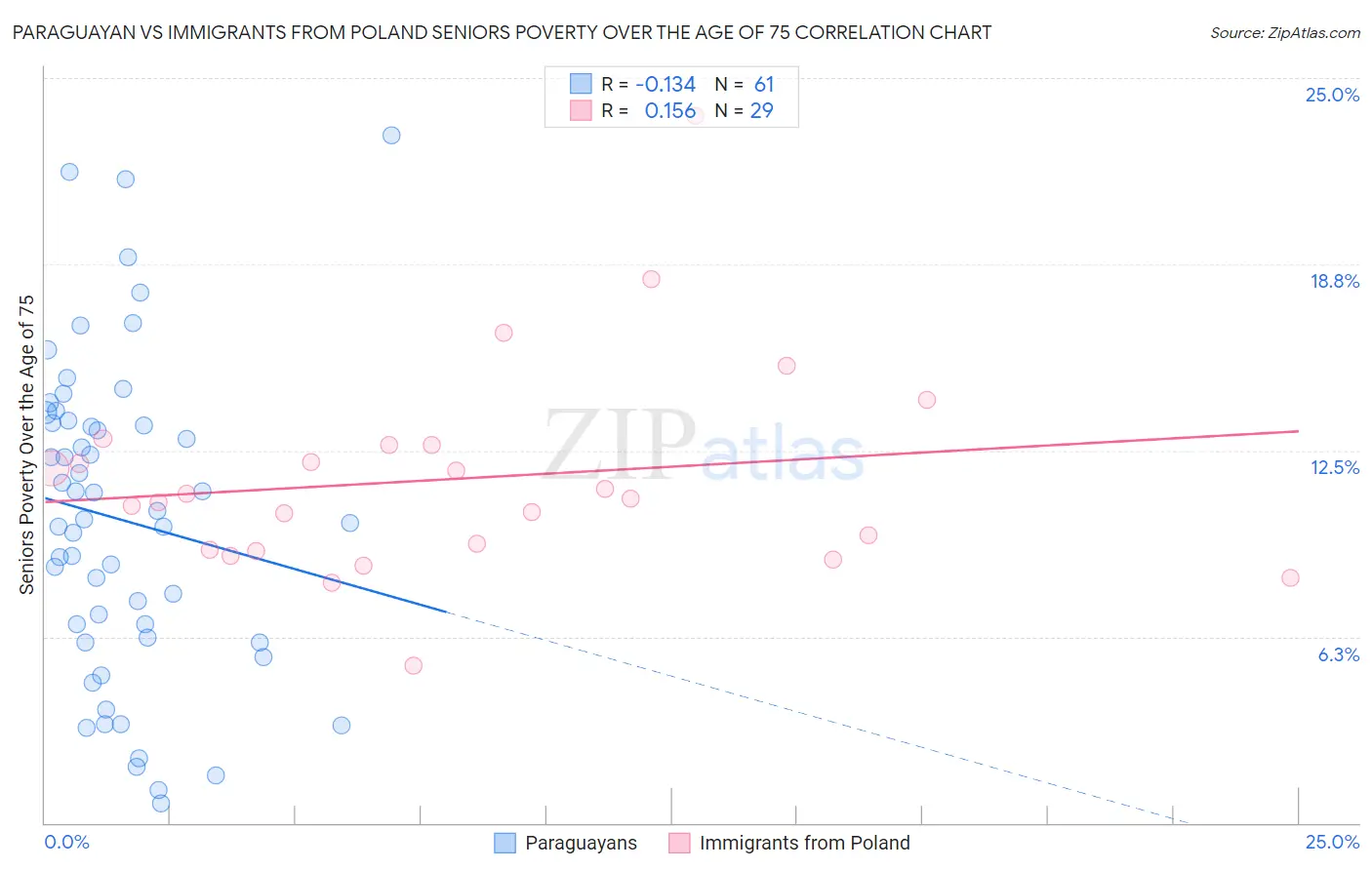 Paraguayan vs Immigrants from Poland Seniors Poverty Over the Age of 75