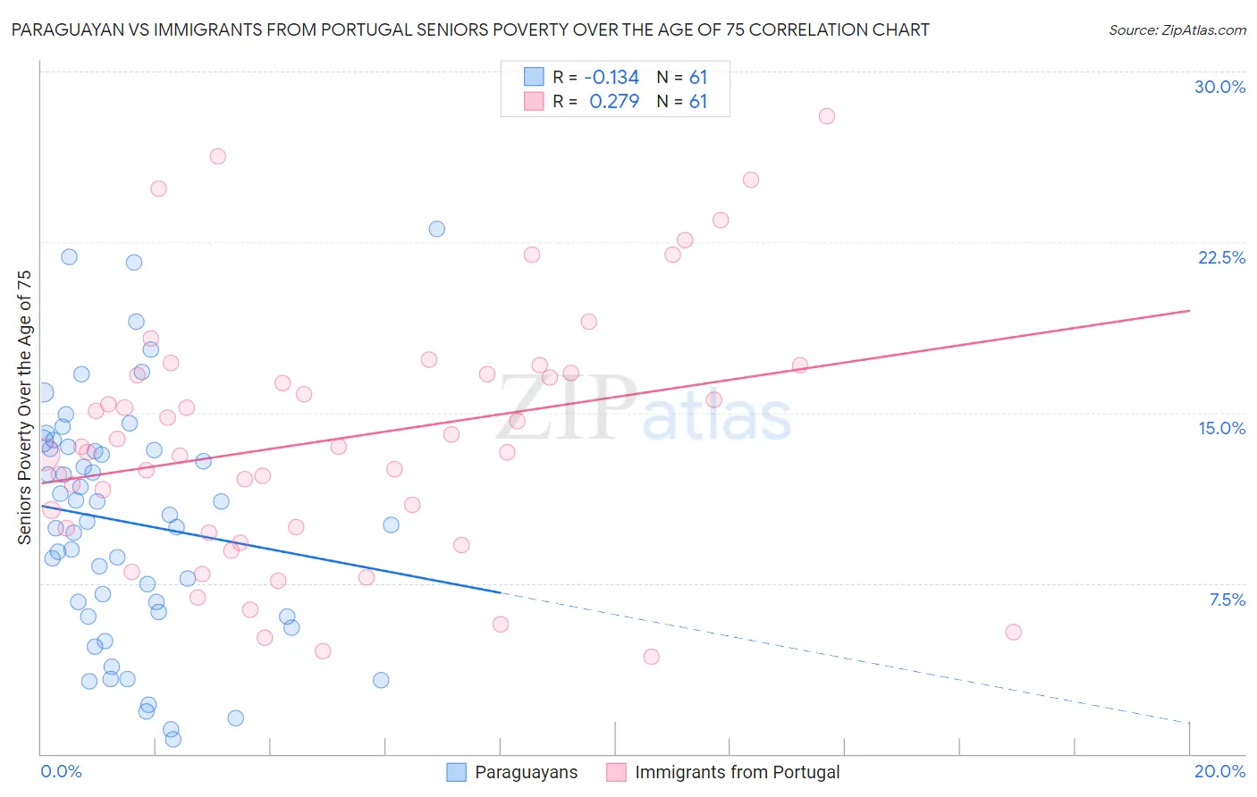 Paraguayan vs Immigrants from Portugal Seniors Poverty Over the Age of 75
