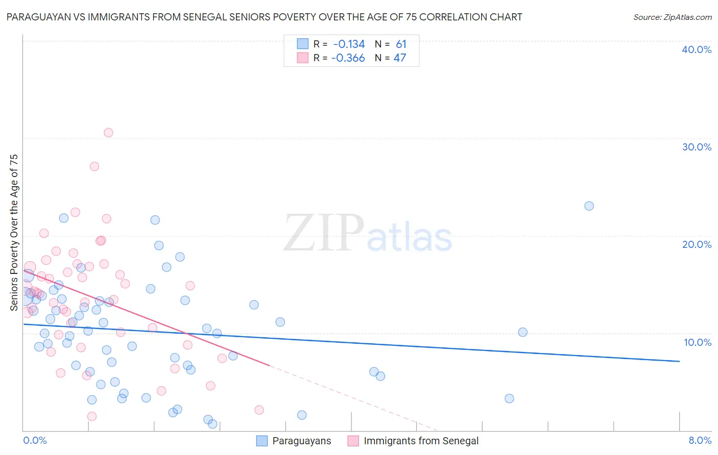 Paraguayan vs Immigrants from Senegal Seniors Poverty Over the Age of 75