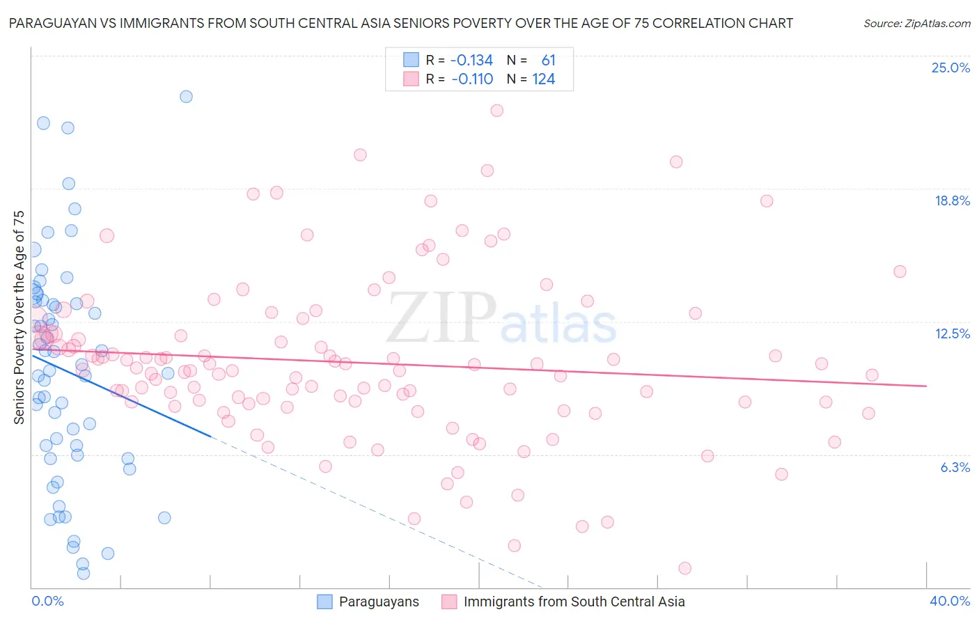 Paraguayan vs Immigrants from South Central Asia Seniors Poverty Over the Age of 75