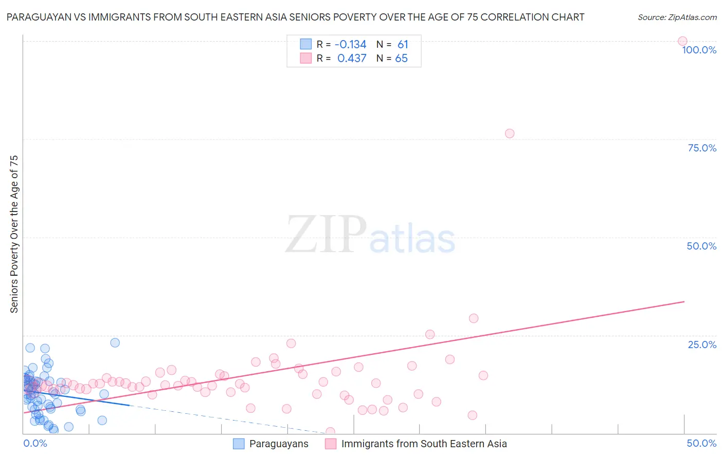 Paraguayan vs Immigrants from South Eastern Asia Seniors Poverty Over the Age of 75