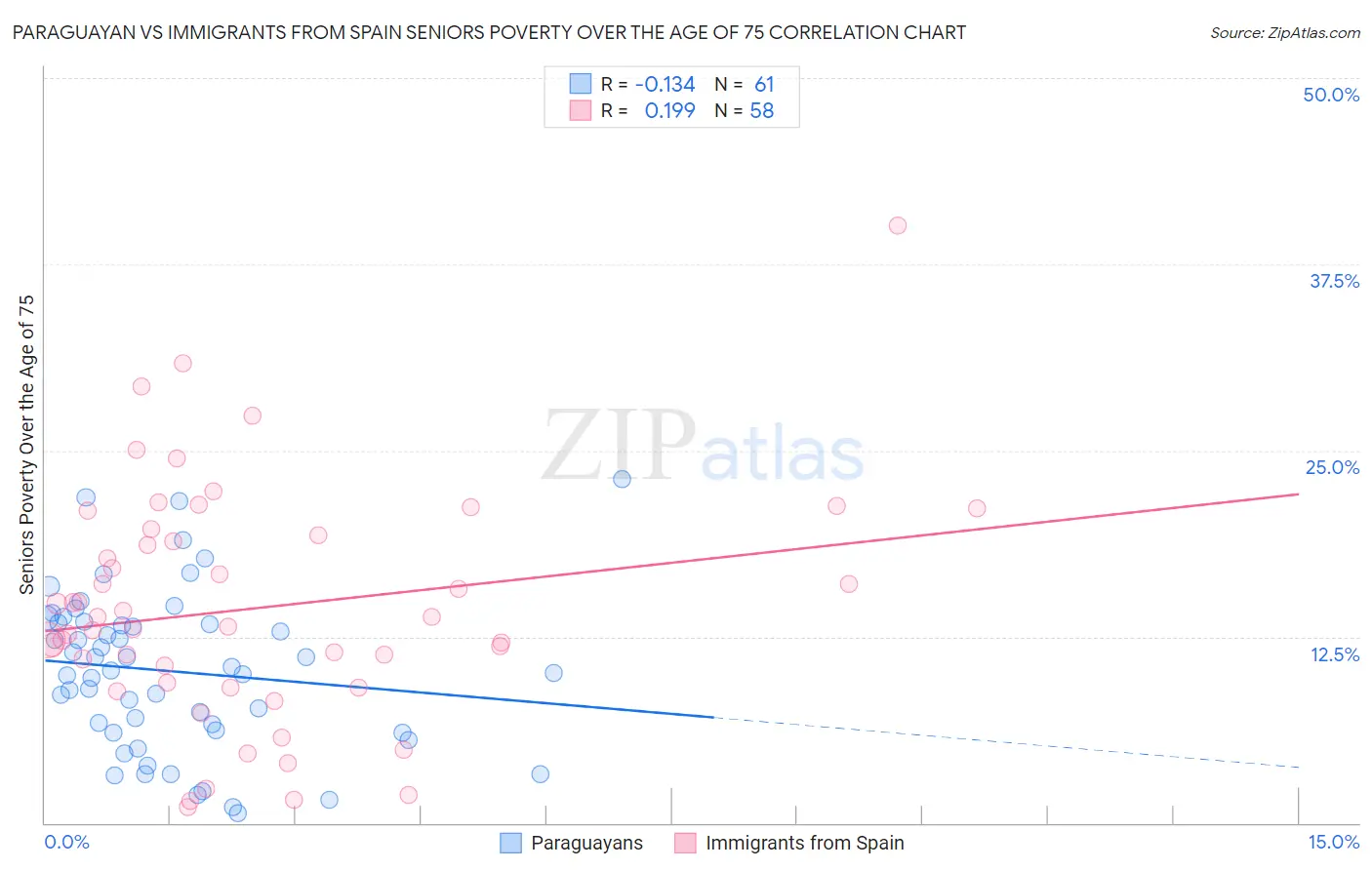 Paraguayan vs Immigrants from Spain Seniors Poverty Over the Age of 75
