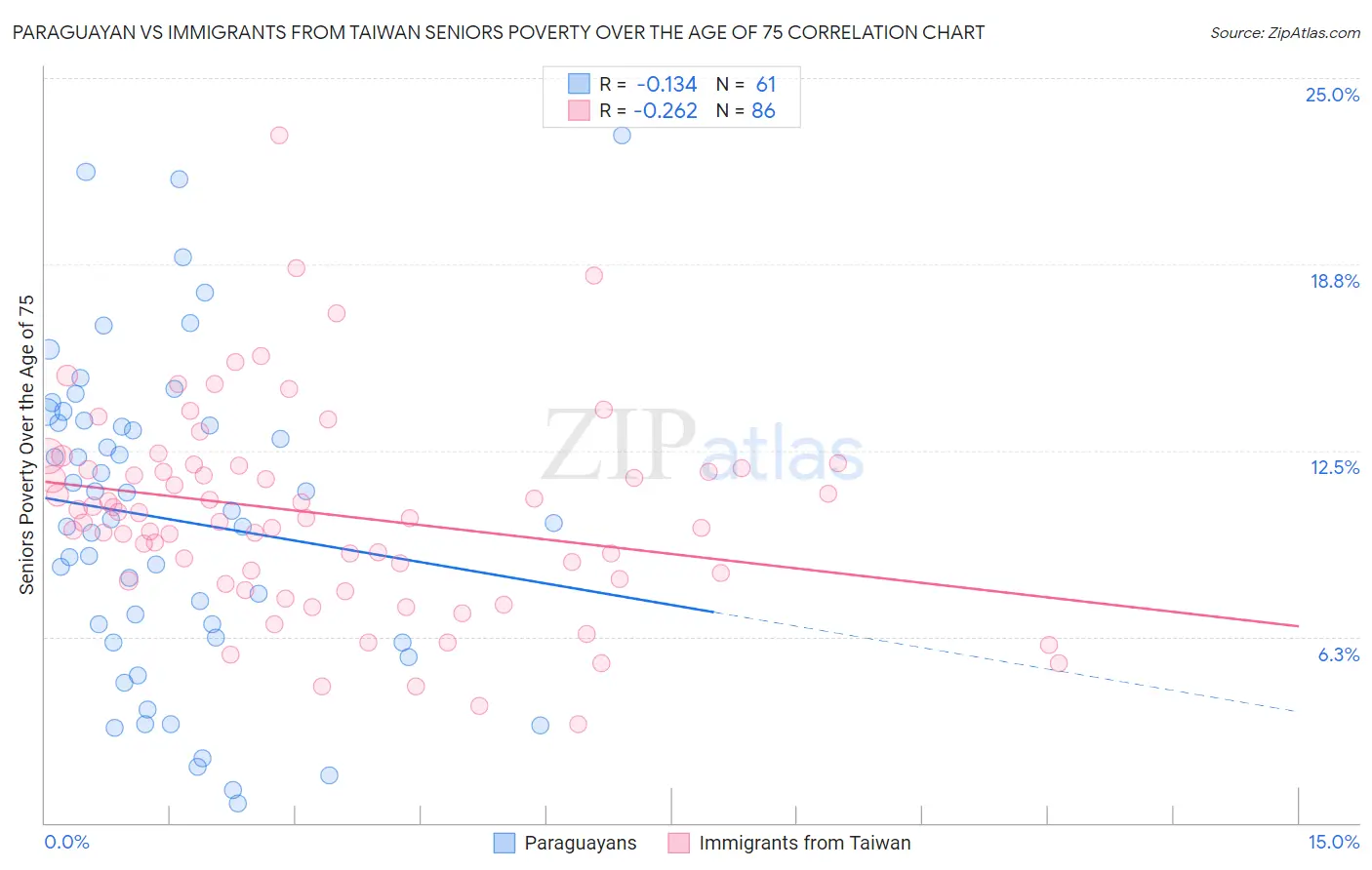 Paraguayan vs Immigrants from Taiwan Seniors Poverty Over the Age of 75