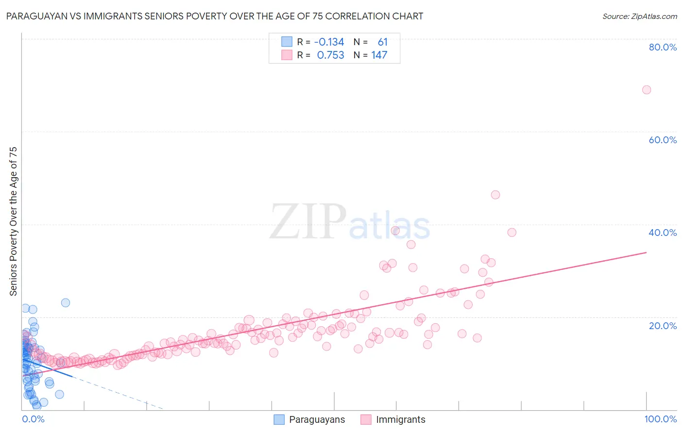 Paraguayan vs Immigrants Seniors Poverty Over the Age of 75