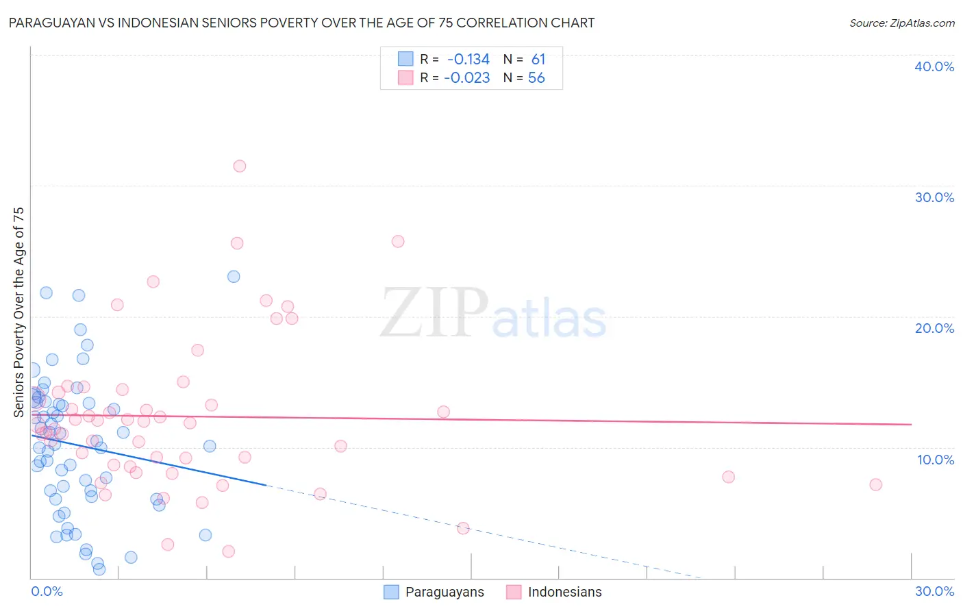 Paraguayan vs Indonesian Seniors Poverty Over the Age of 75