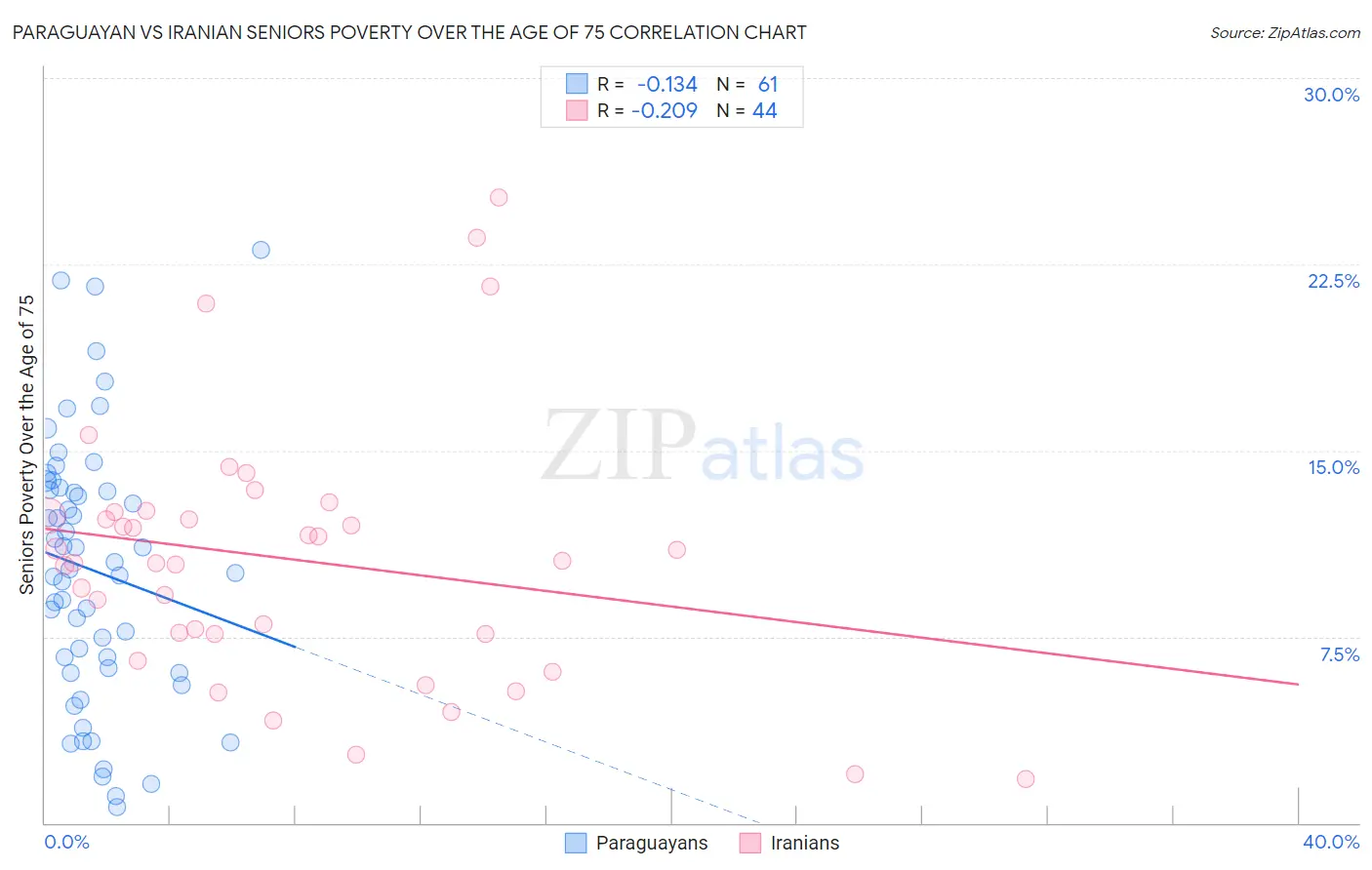 Paraguayan vs Iranian Seniors Poverty Over the Age of 75