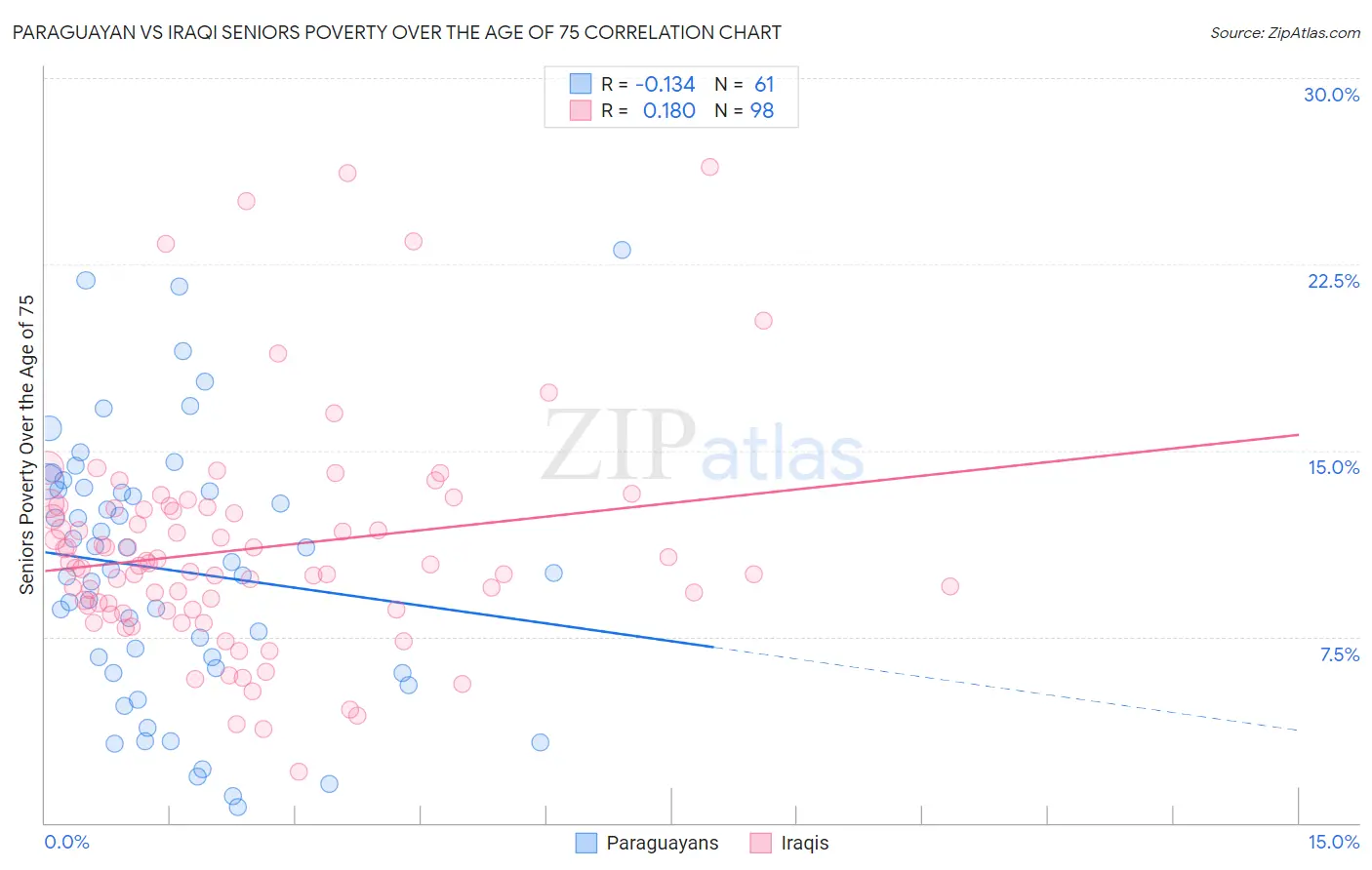 Paraguayan vs Iraqi Seniors Poverty Over the Age of 75