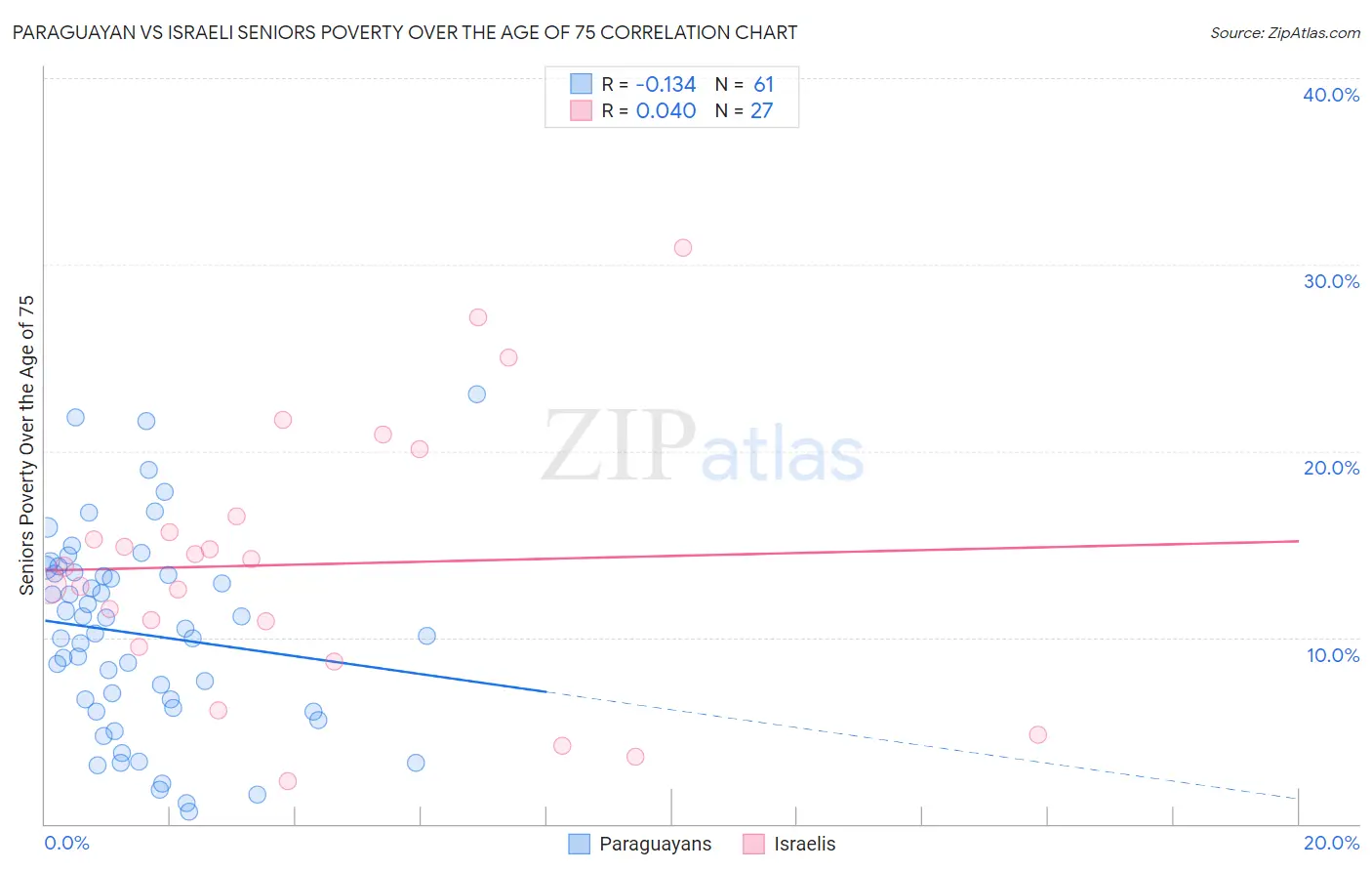 Paraguayan vs Israeli Seniors Poverty Over the Age of 75