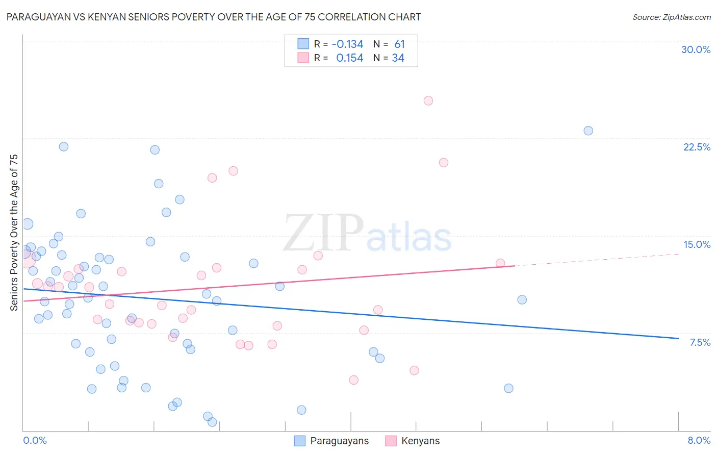 Paraguayan vs Kenyan Seniors Poverty Over the Age of 75