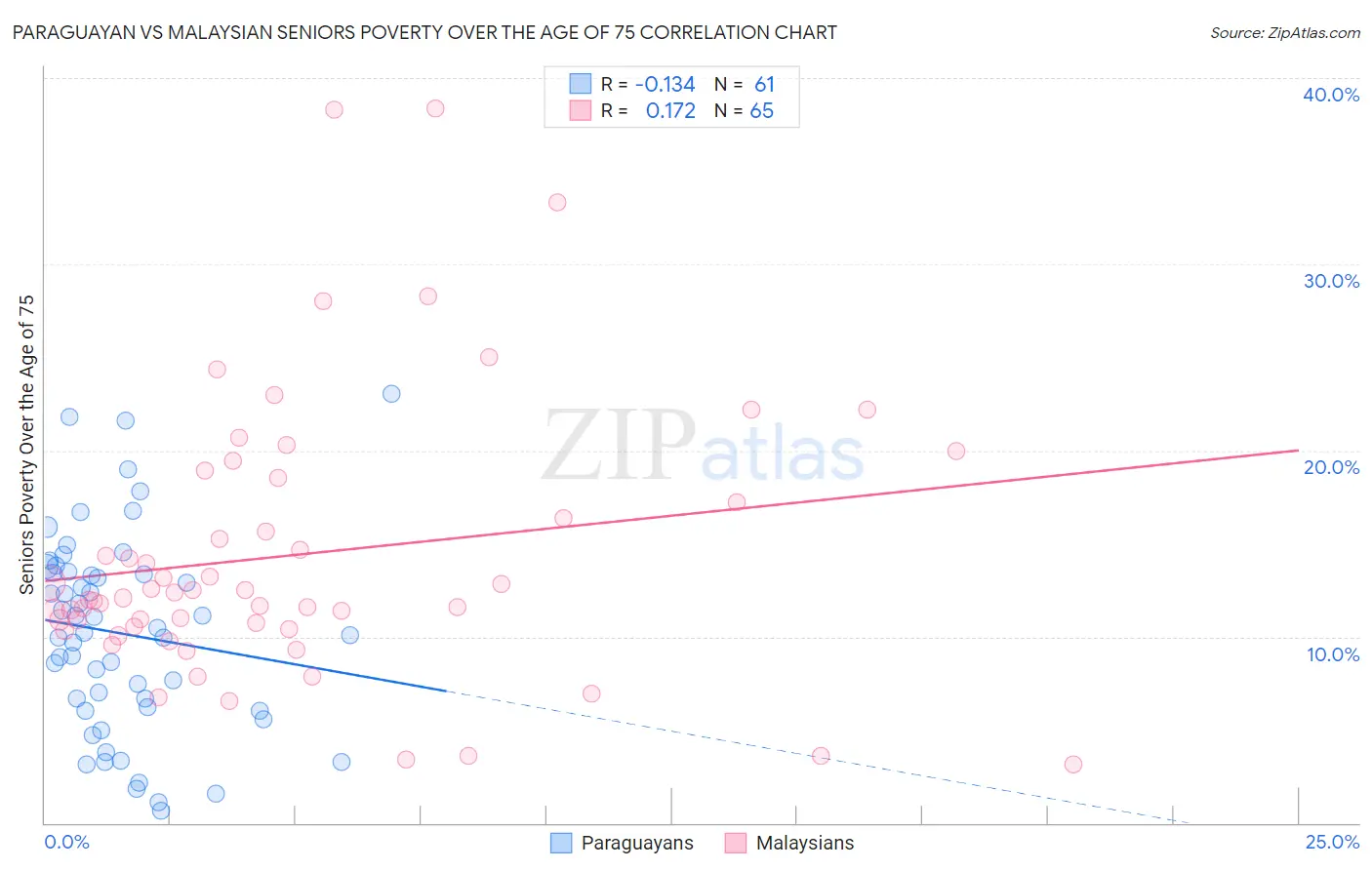 Paraguayan vs Malaysian Seniors Poverty Over the Age of 75
