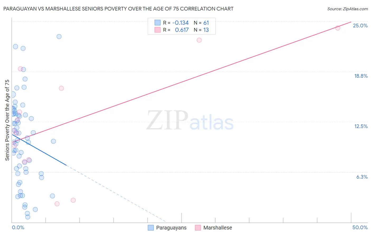 Paraguayan vs Marshallese Seniors Poverty Over the Age of 75