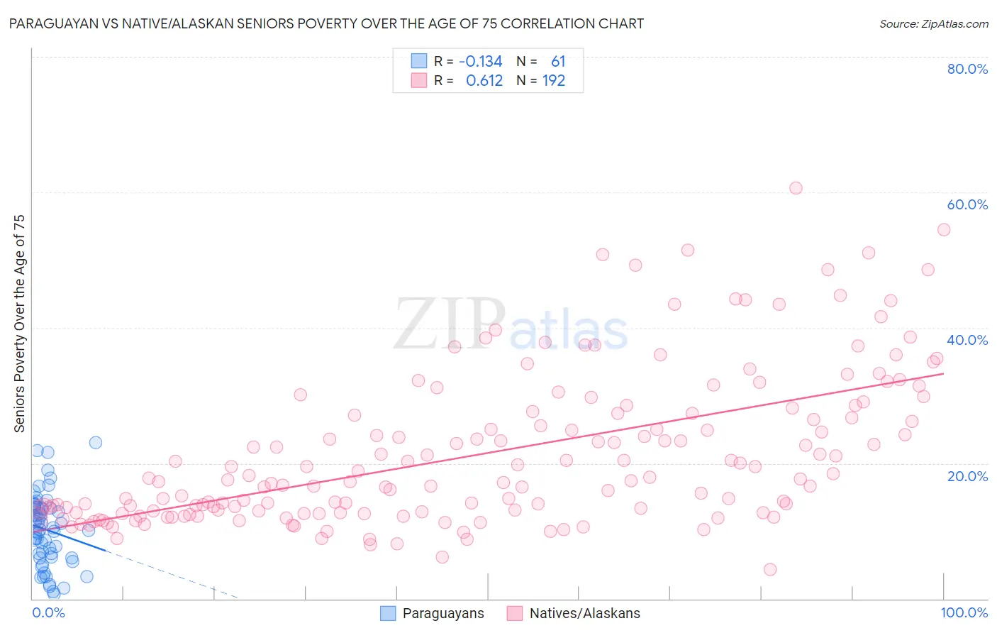 Paraguayan vs Native/Alaskan Seniors Poverty Over the Age of 75