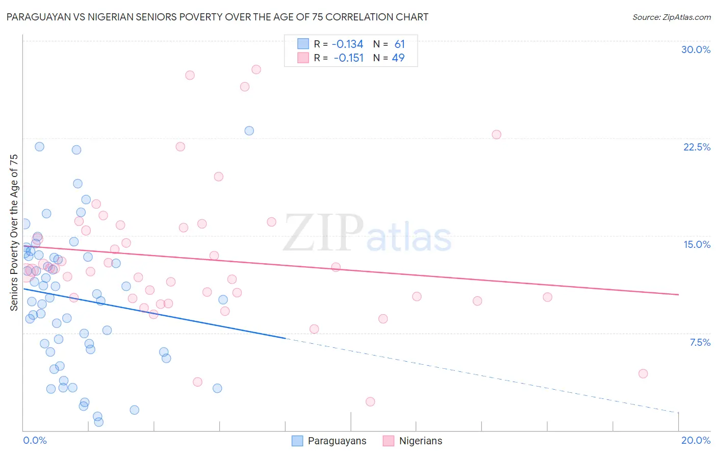 Paraguayan vs Nigerian Seniors Poverty Over the Age of 75