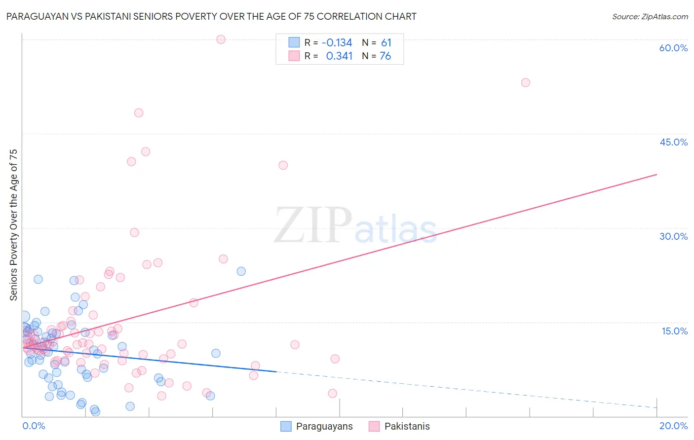 Paraguayan vs Pakistani Seniors Poverty Over the Age of 75