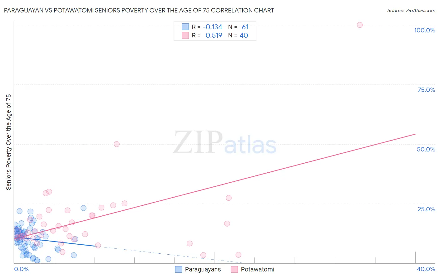 Paraguayan vs Potawatomi Seniors Poverty Over the Age of 75