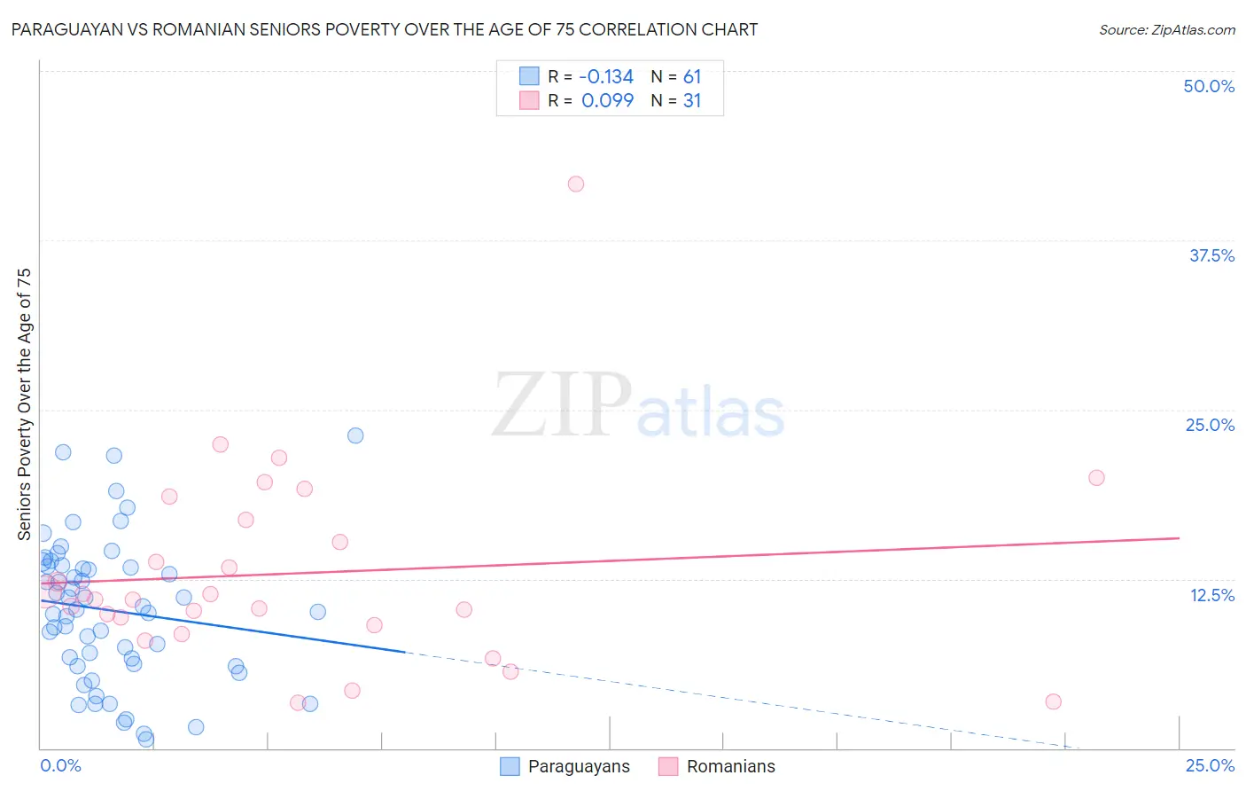 Paraguayan vs Romanian Seniors Poverty Over the Age of 75