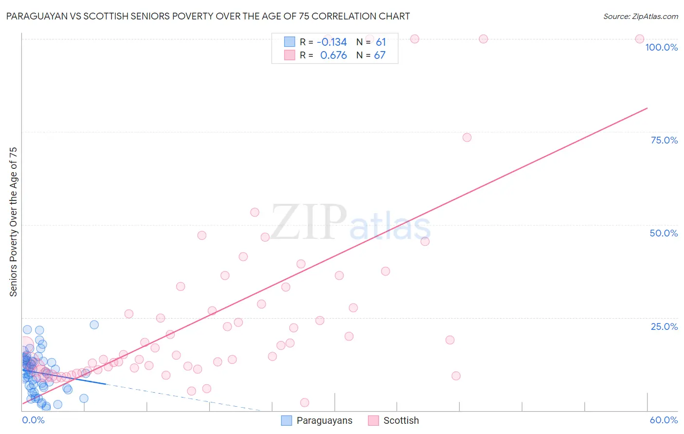 Paraguayan vs Scottish Seniors Poverty Over the Age of 75