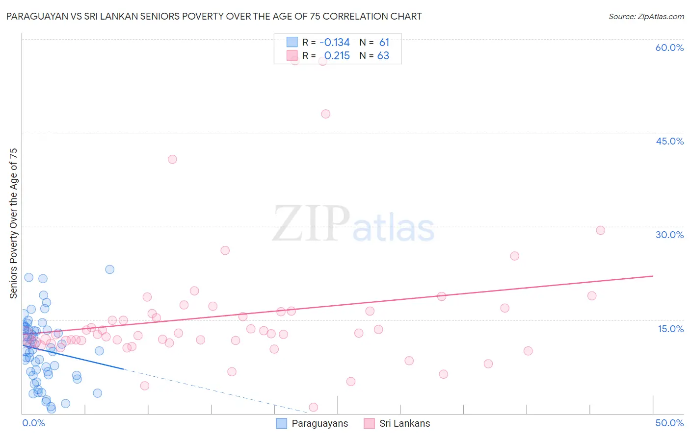 Paraguayan vs Sri Lankan Seniors Poverty Over the Age of 75