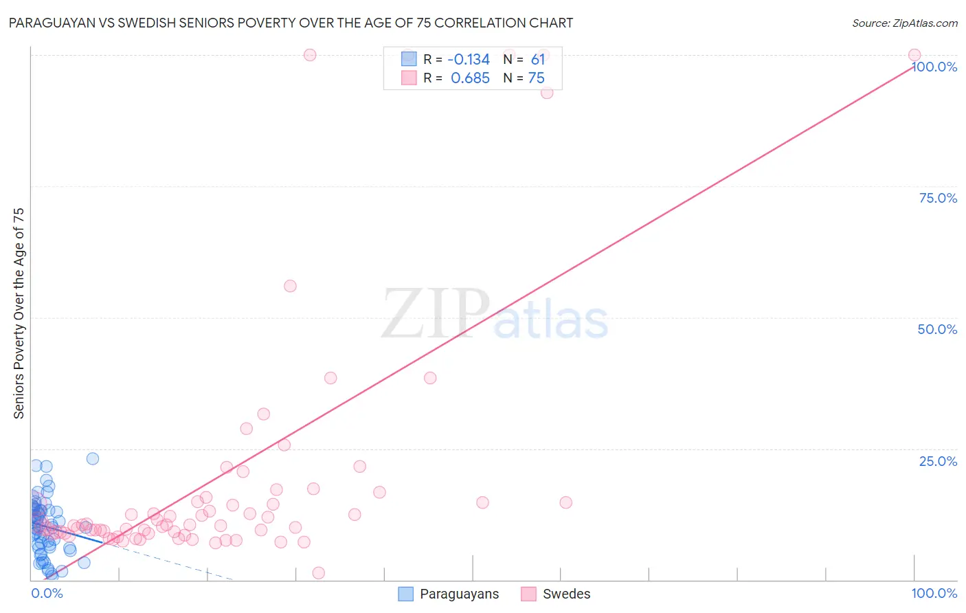 Paraguayan vs Swedish Seniors Poverty Over the Age of 75