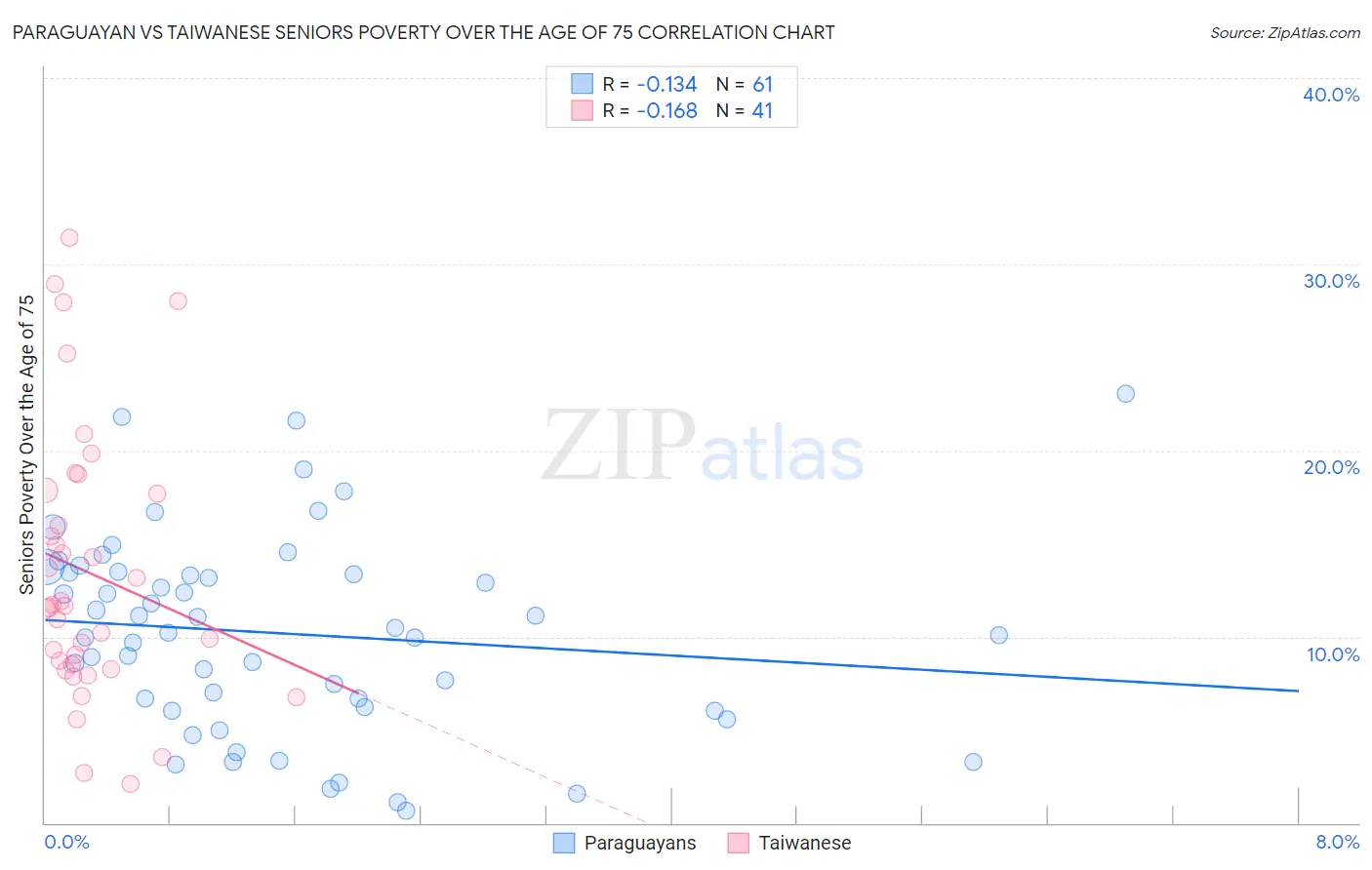 Paraguayan vs Taiwanese Seniors Poverty Over the Age of 75
