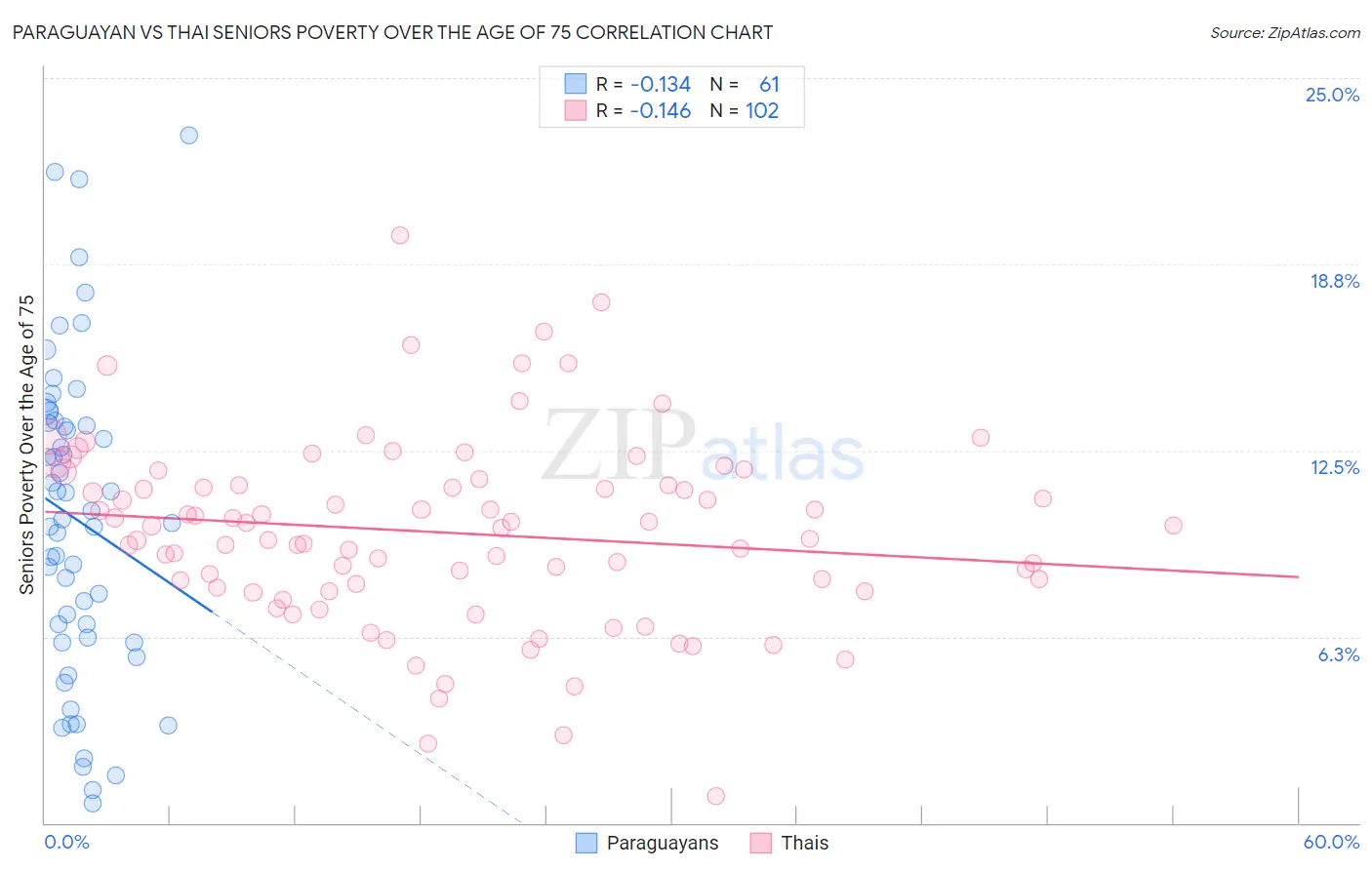 Paraguayan vs Thai Seniors Poverty Over the Age of 75