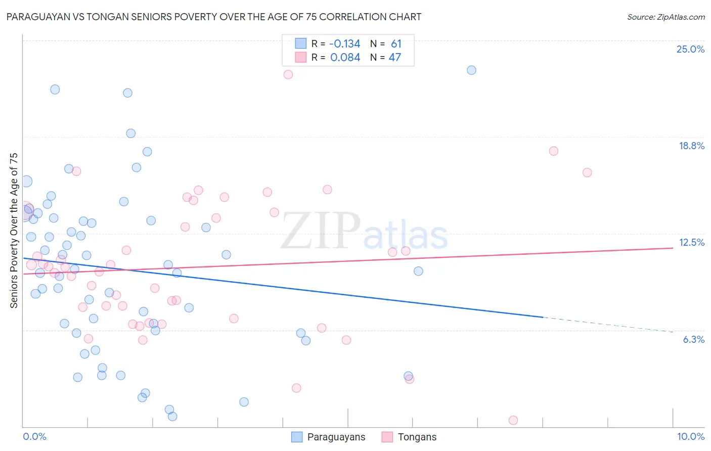 Paraguayan vs Tongan Seniors Poverty Over the Age of 75