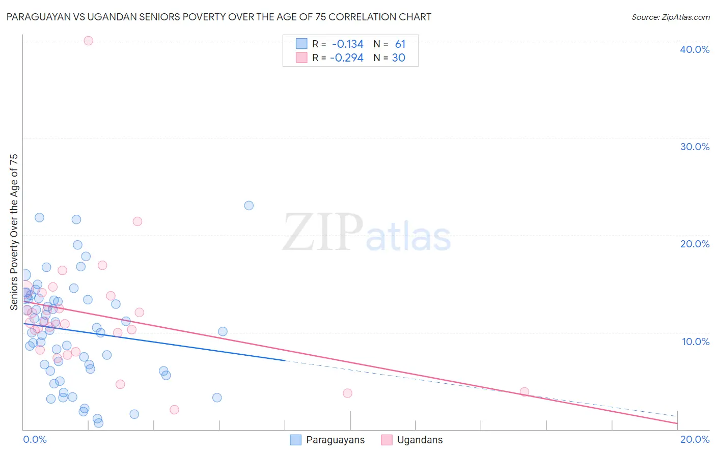 Paraguayan vs Ugandan Seniors Poverty Over the Age of 75
