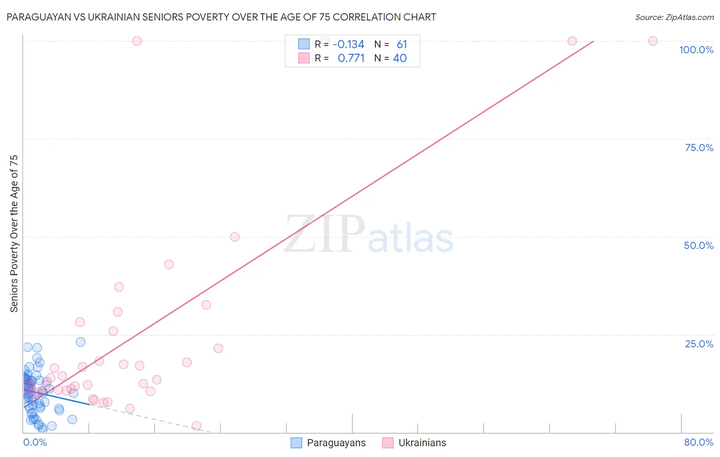 Paraguayan vs Ukrainian Seniors Poverty Over the Age of 75