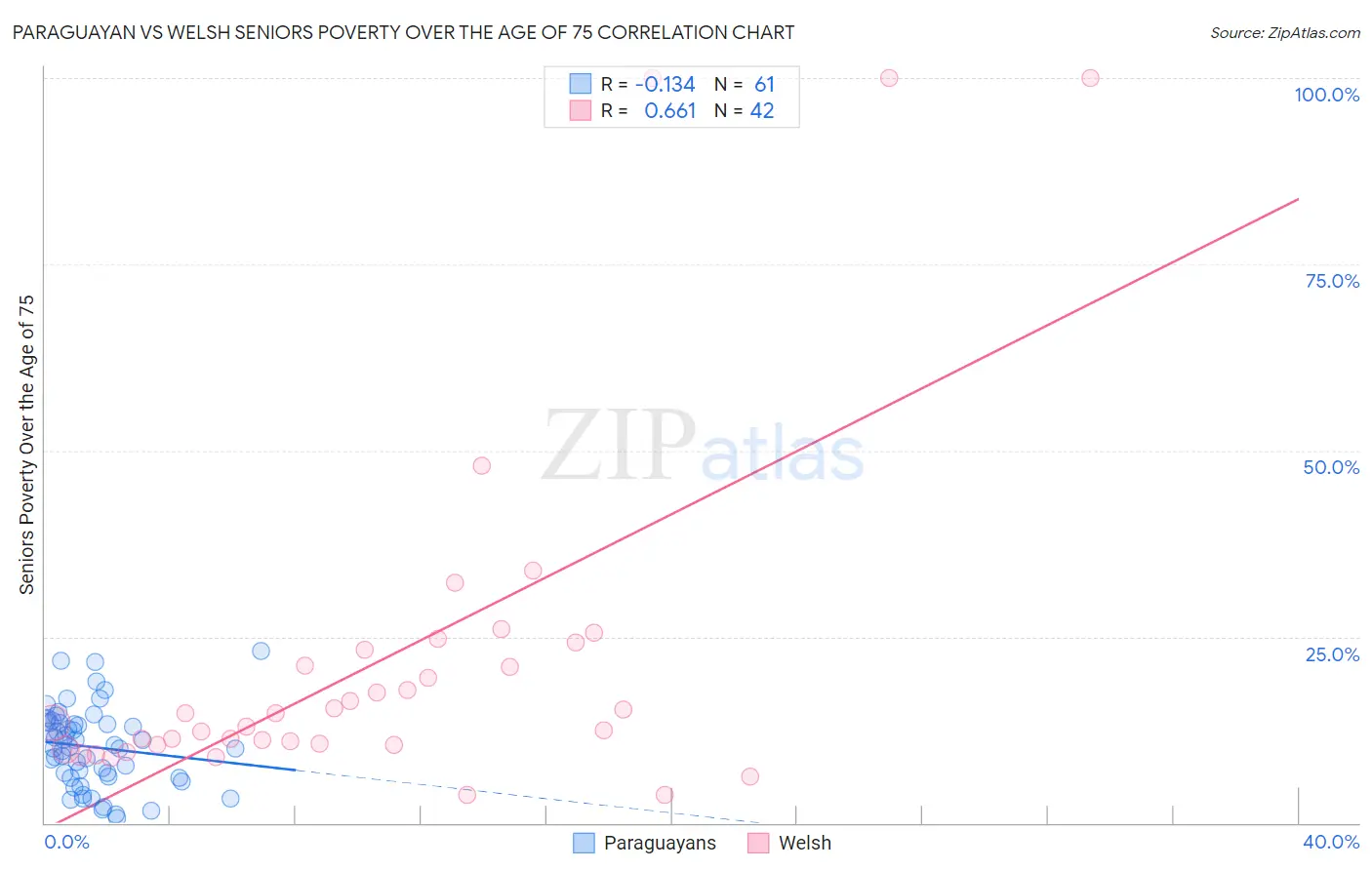 Paraguayan vs Welsh Seniors Poverty Over the Age of 75