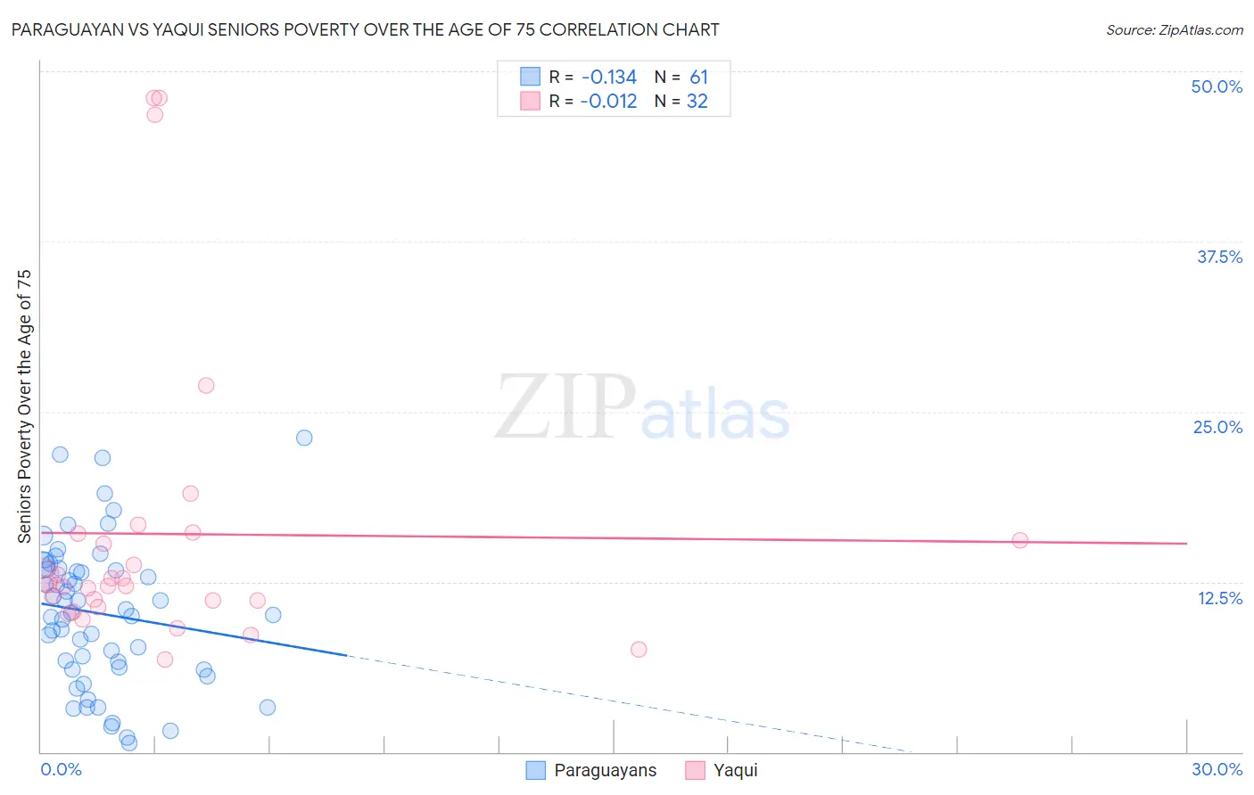 Paraguayan vs Yaqui Seniors Poverty Over the Age of 75