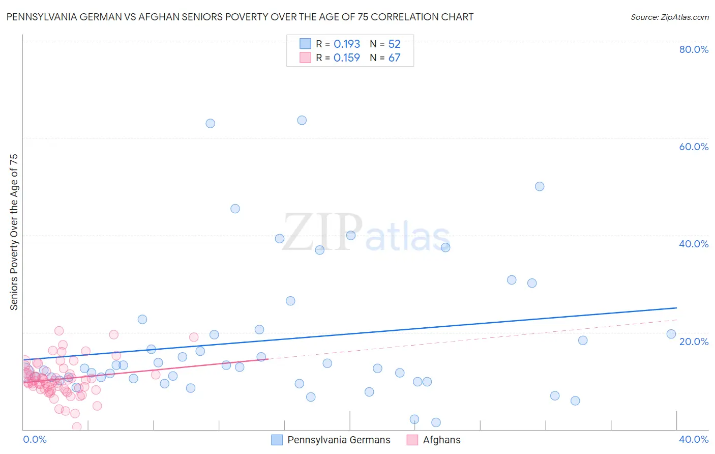 Pennsylvania German vs Afghan Seniors Poverty Over the Age of 75