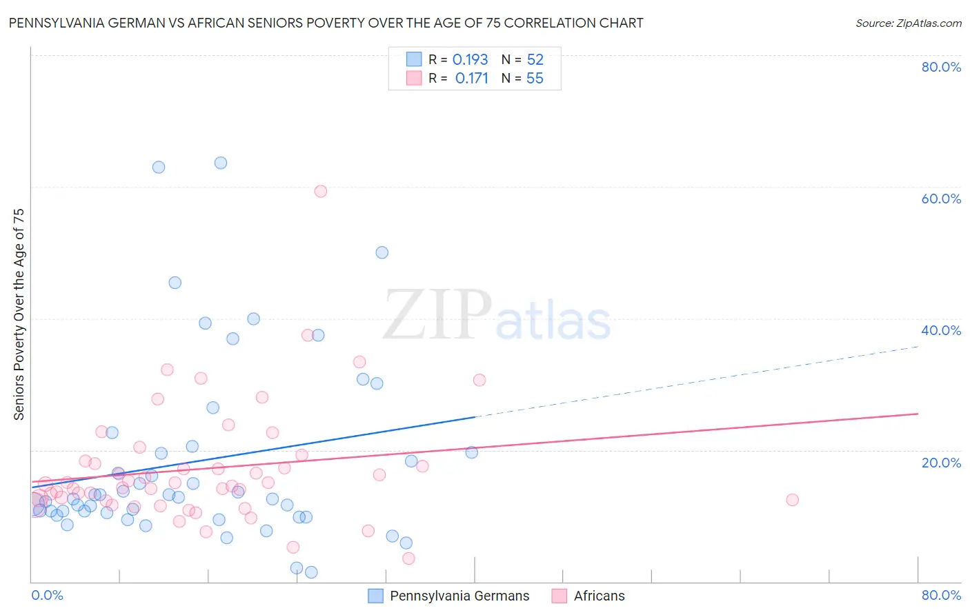 Pennsylvania German vs African Seniors Poverty Over the Age of 75