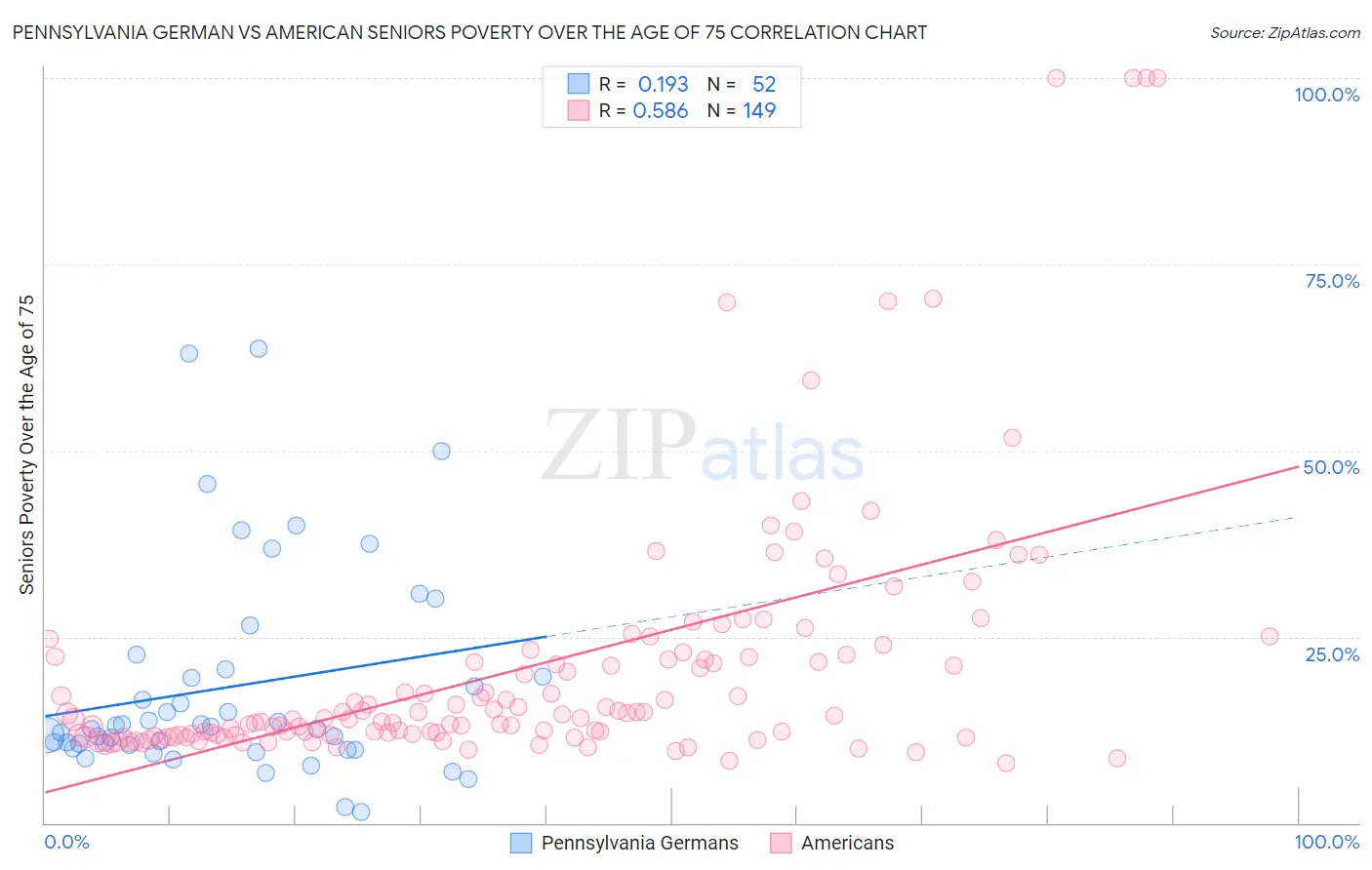 Pennsylvania German vs American Seniors Poverty Over the Age of 75