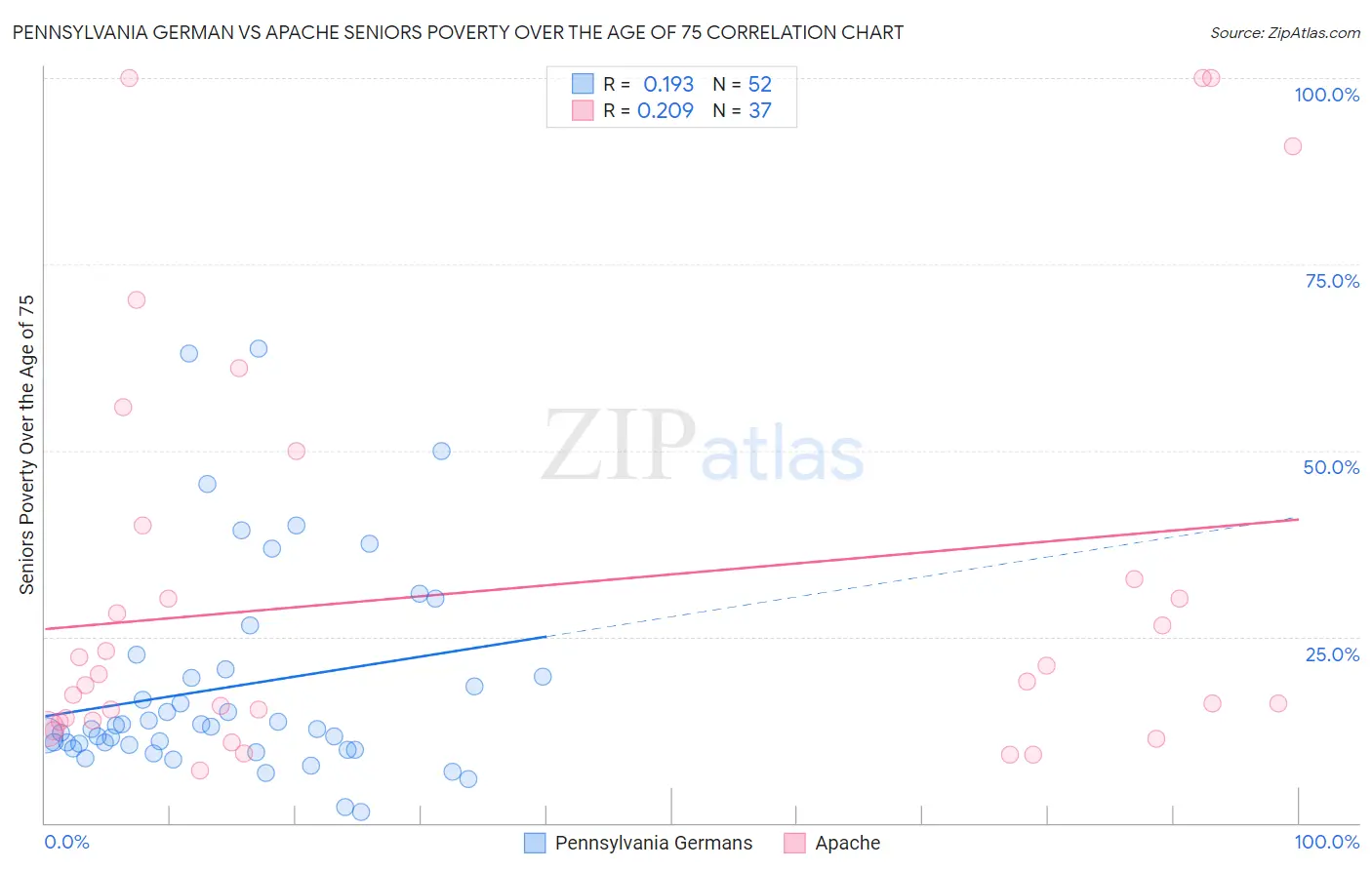 Pennsylvania German vs Apache Seniors Poverty Over the Age of 75