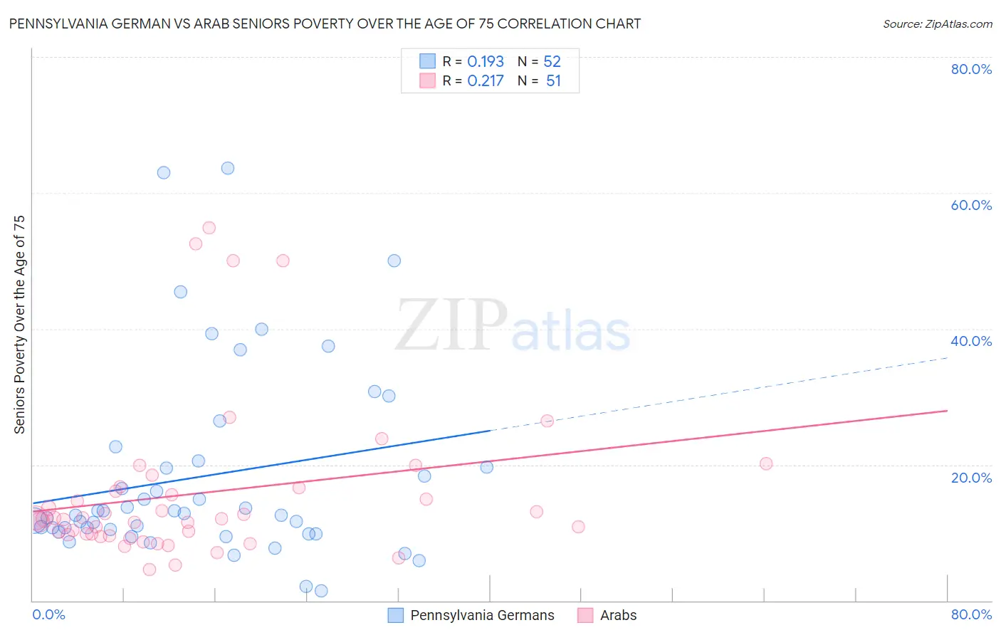 Pennsylvania German vs Arab Seniors Poverty Over the Age of 75