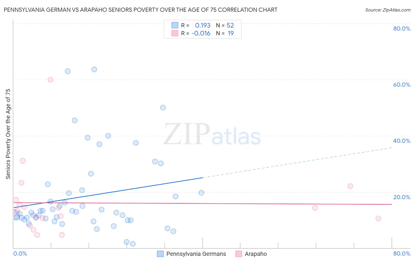 Pennsylvania German vs Arapaho Seniors Poverty Over the Age of 75