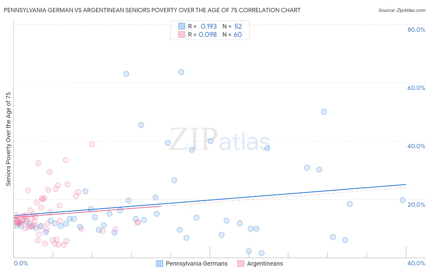 Pennsylvania German vs Argentinean Seniors Poverty Over the Age of 75