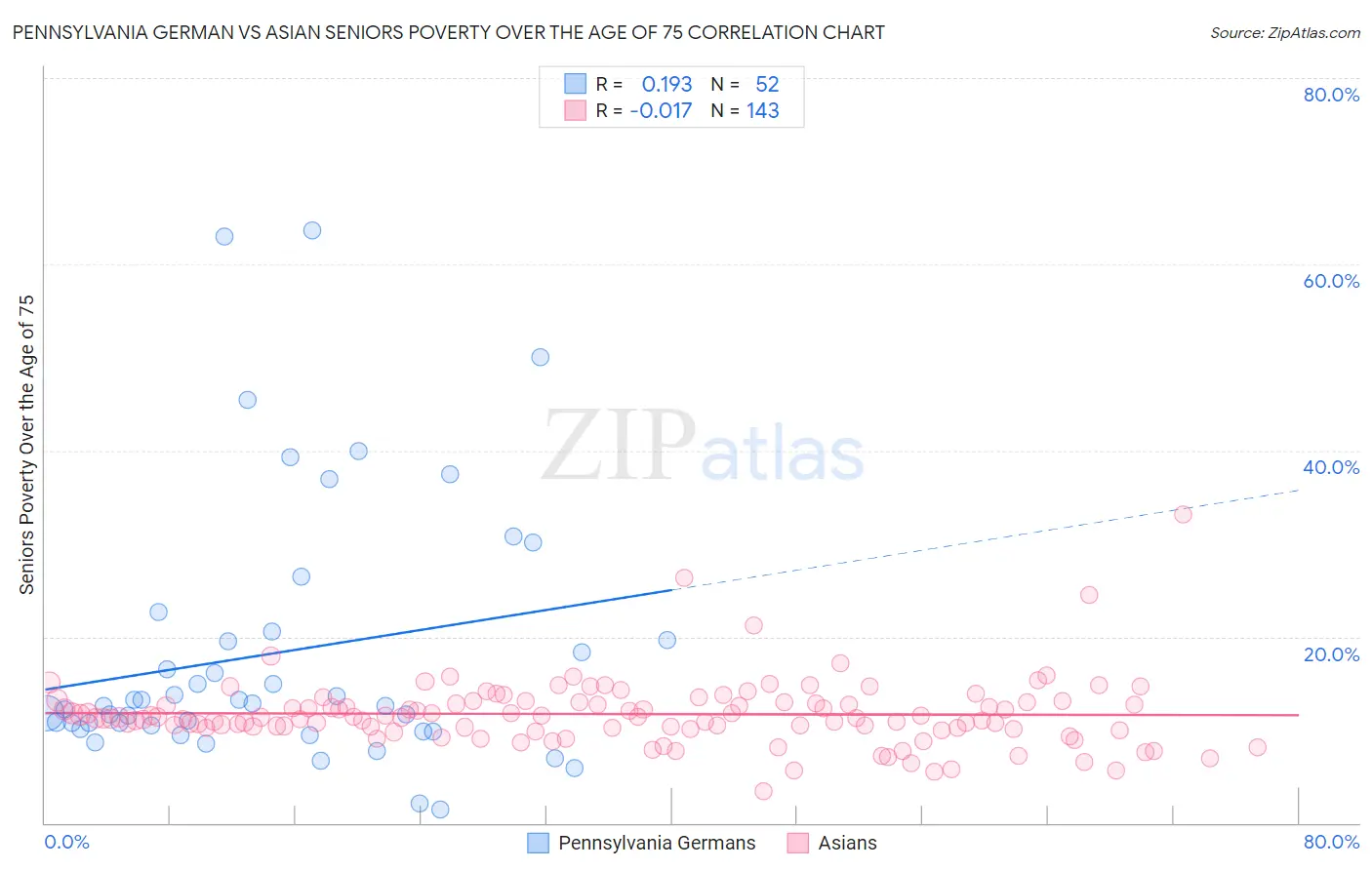 Pennsylvania German vs Asian Seniors Poverty Over the Age of 75