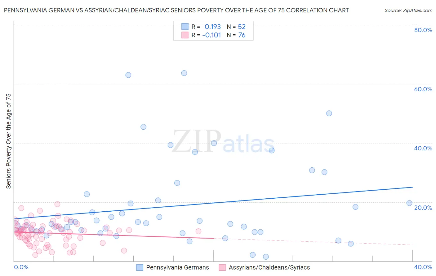Pennsylvania German vs Assyrian/Chaldean/Syriac Seniors Poverty Over the Age of 75