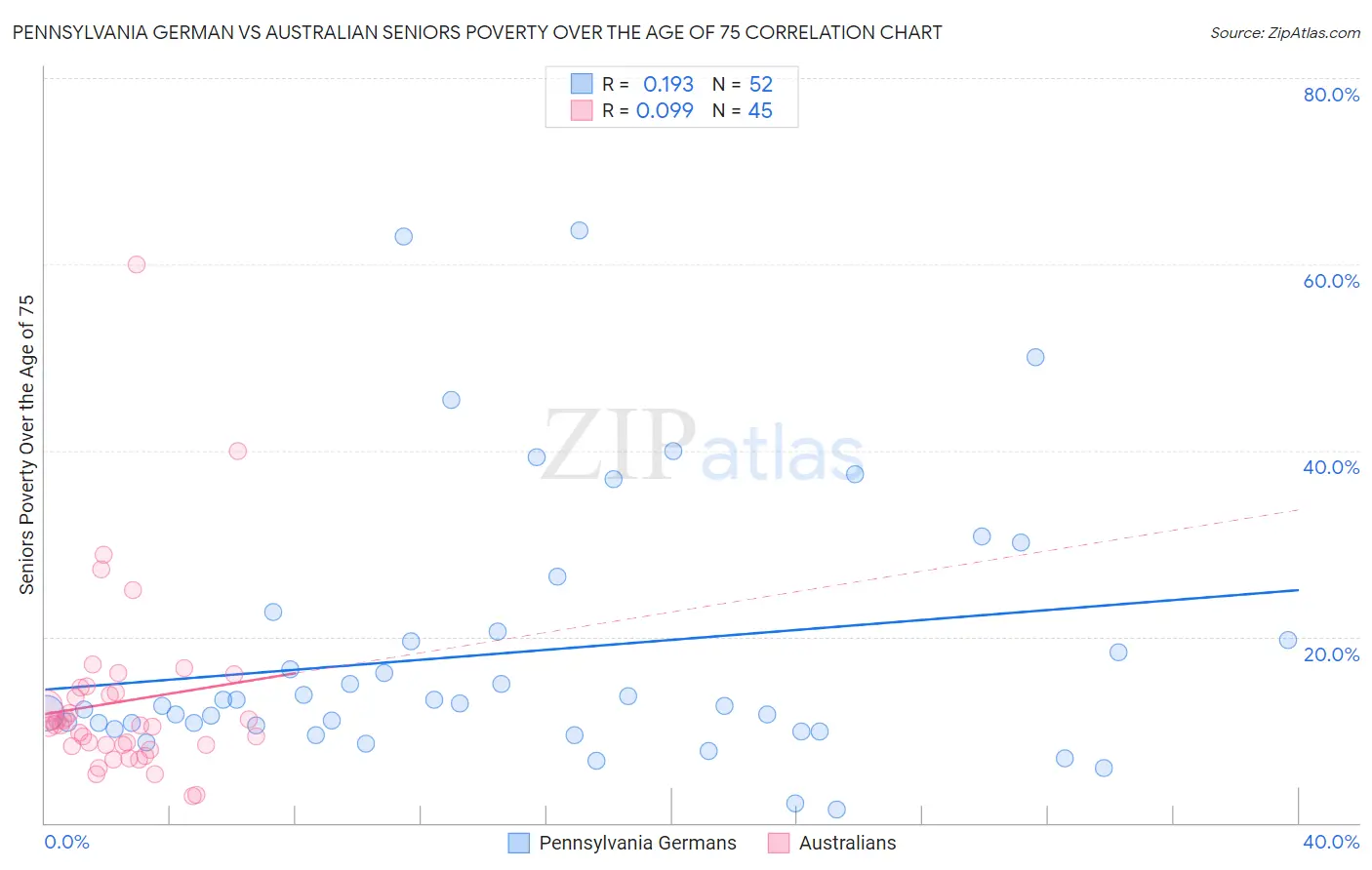 Pennsylvania German vs Australian Seniors Poverty Over the Age of 75