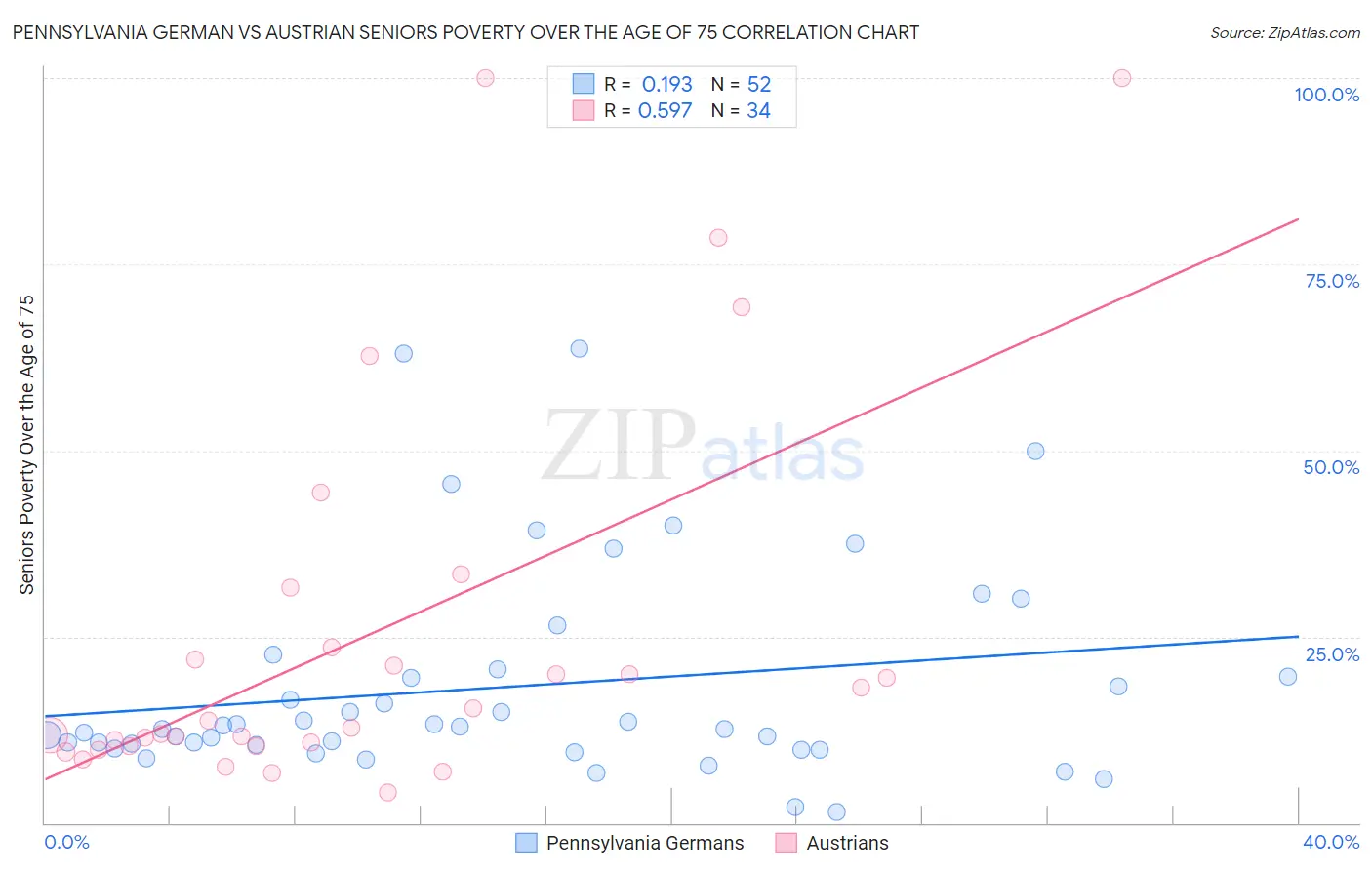 Pennsylvania German vs Austrian Seniors Poverty Over the Age of 75