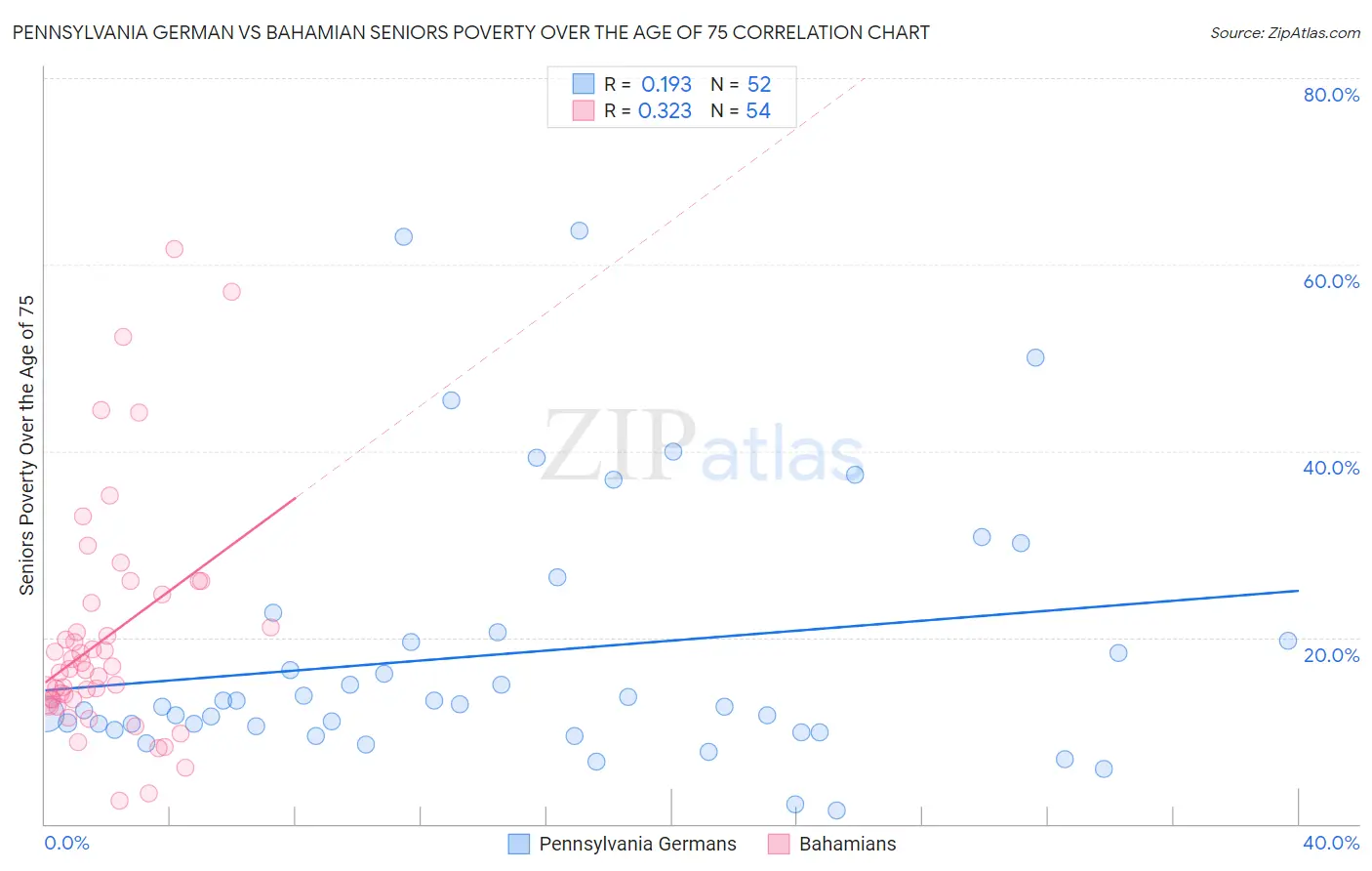 Pennsylvania German vs Bahamian Seniors Poverty Over the Age of 75