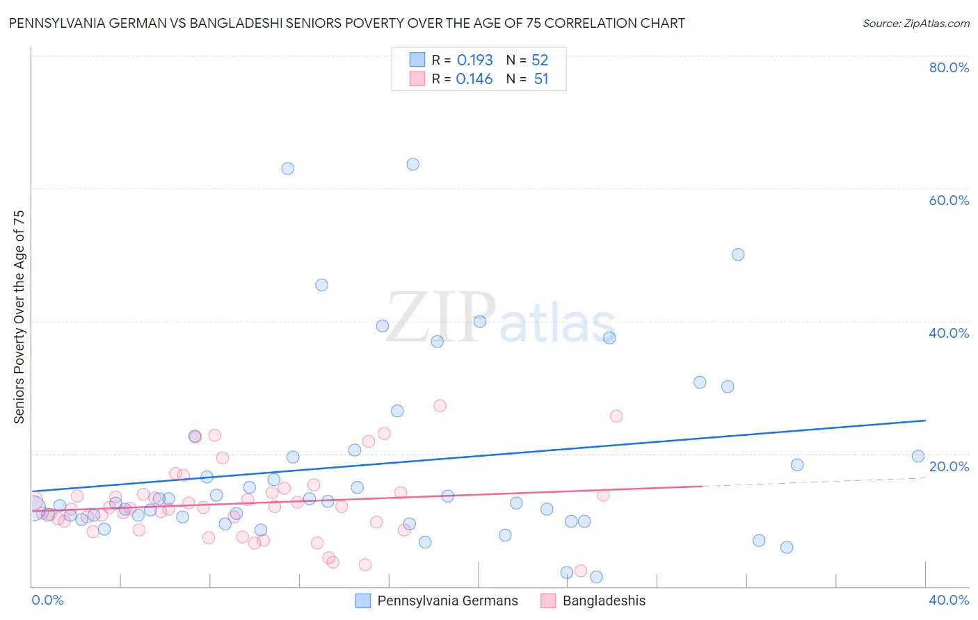 Pennsylvania German vs Bangladeshi Seniors Poverty Over the Age of 75