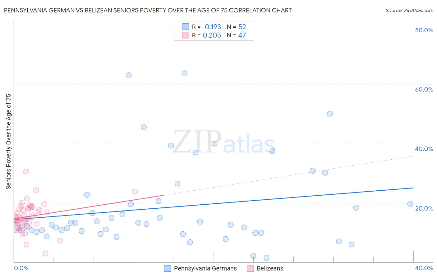 Pennsylvania German vs Belizean Seniors Poverty Over the Age of 75